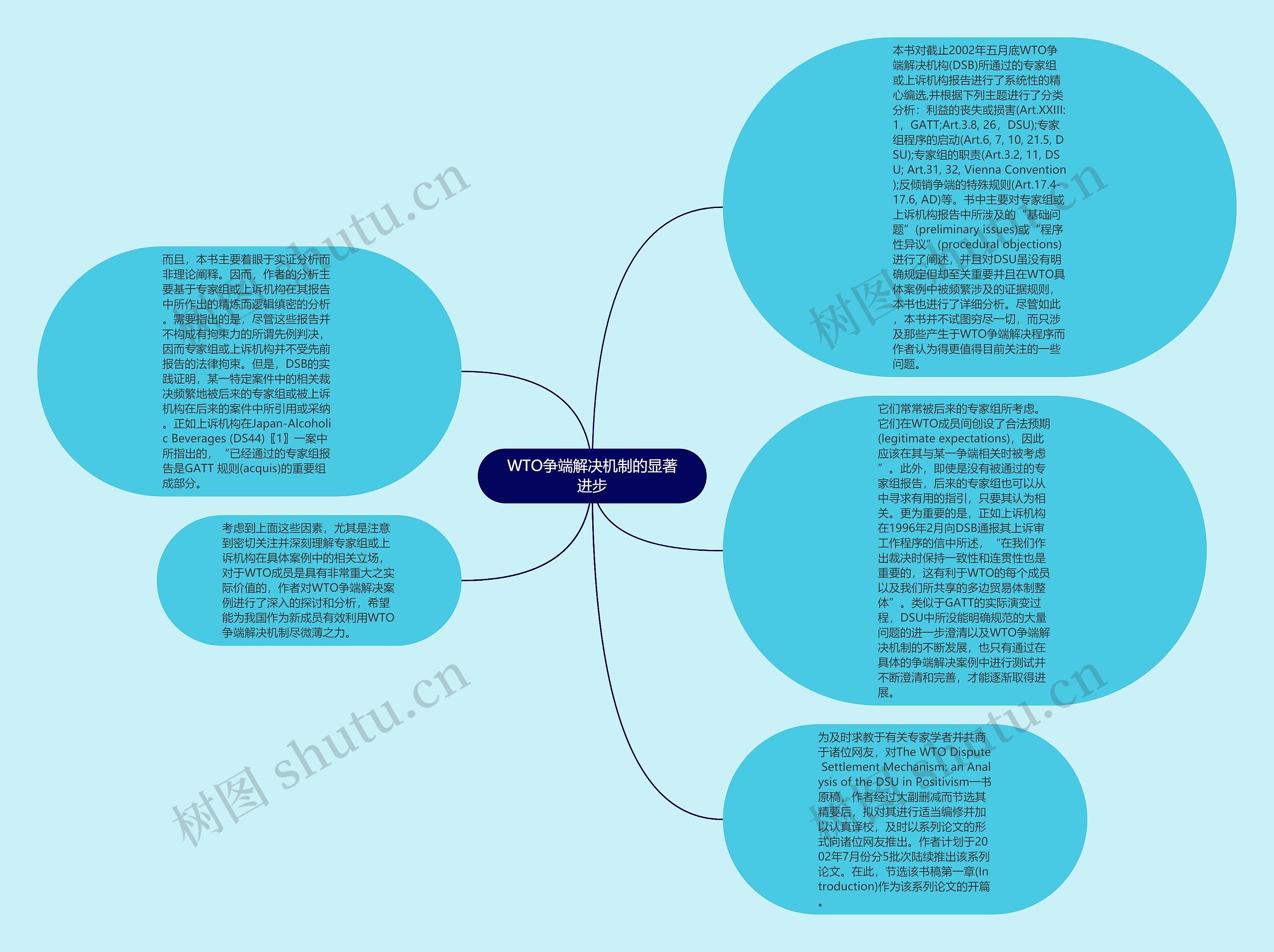 WTO争端解决机制的显著进步思维导图