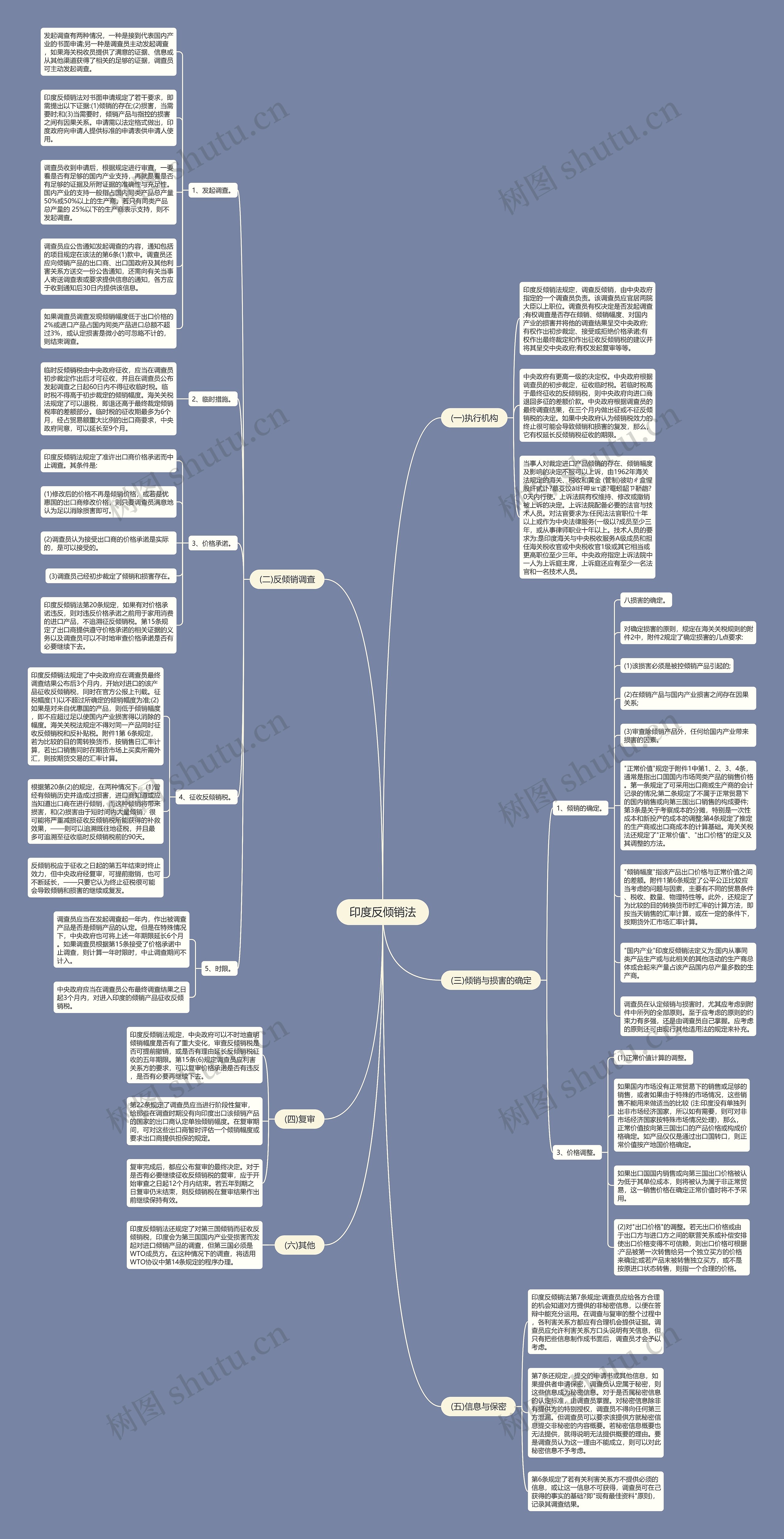 印度反倾销法思维导图
