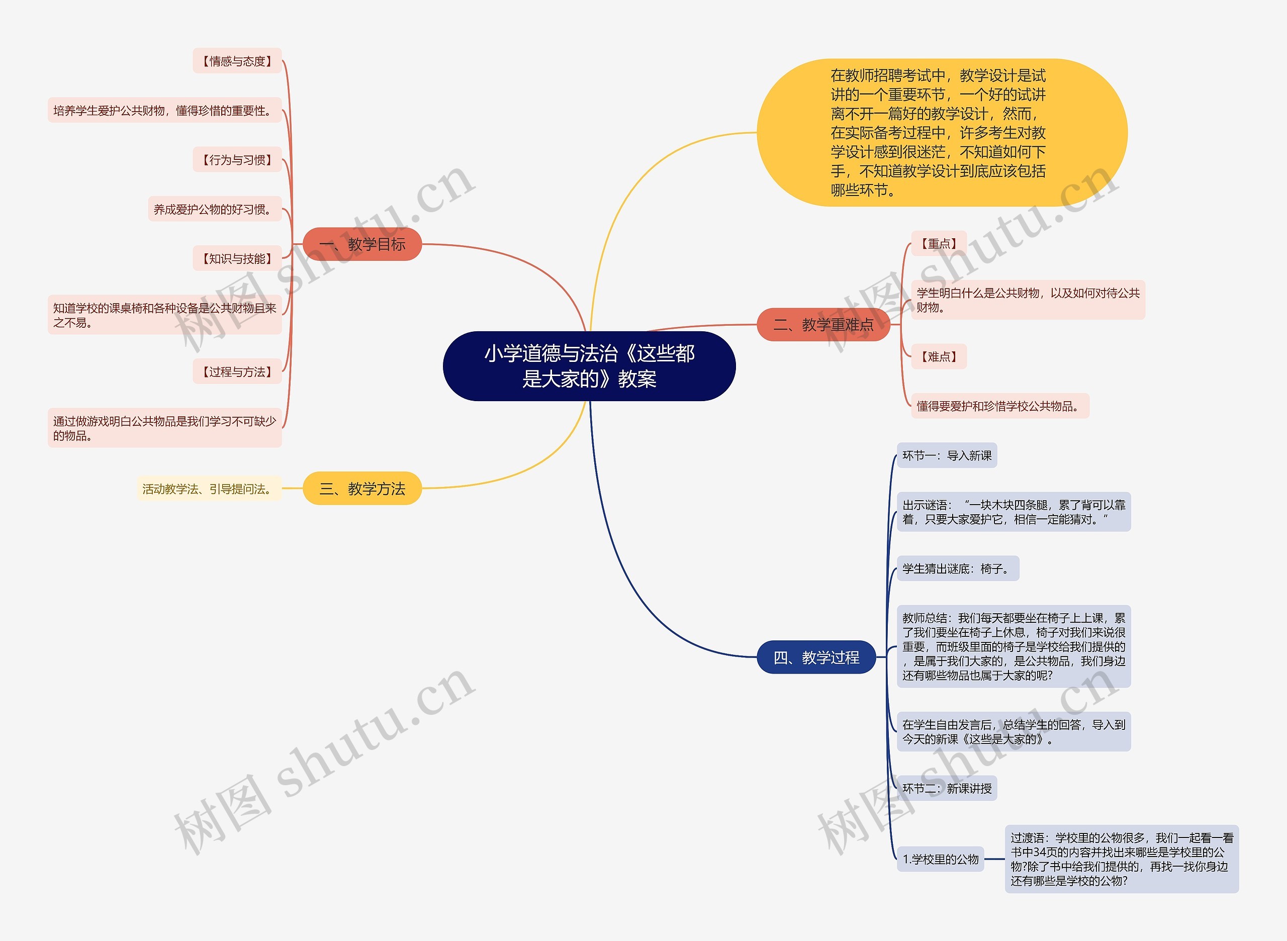 小学道德与法治《这些都是大家的》教案思维导图