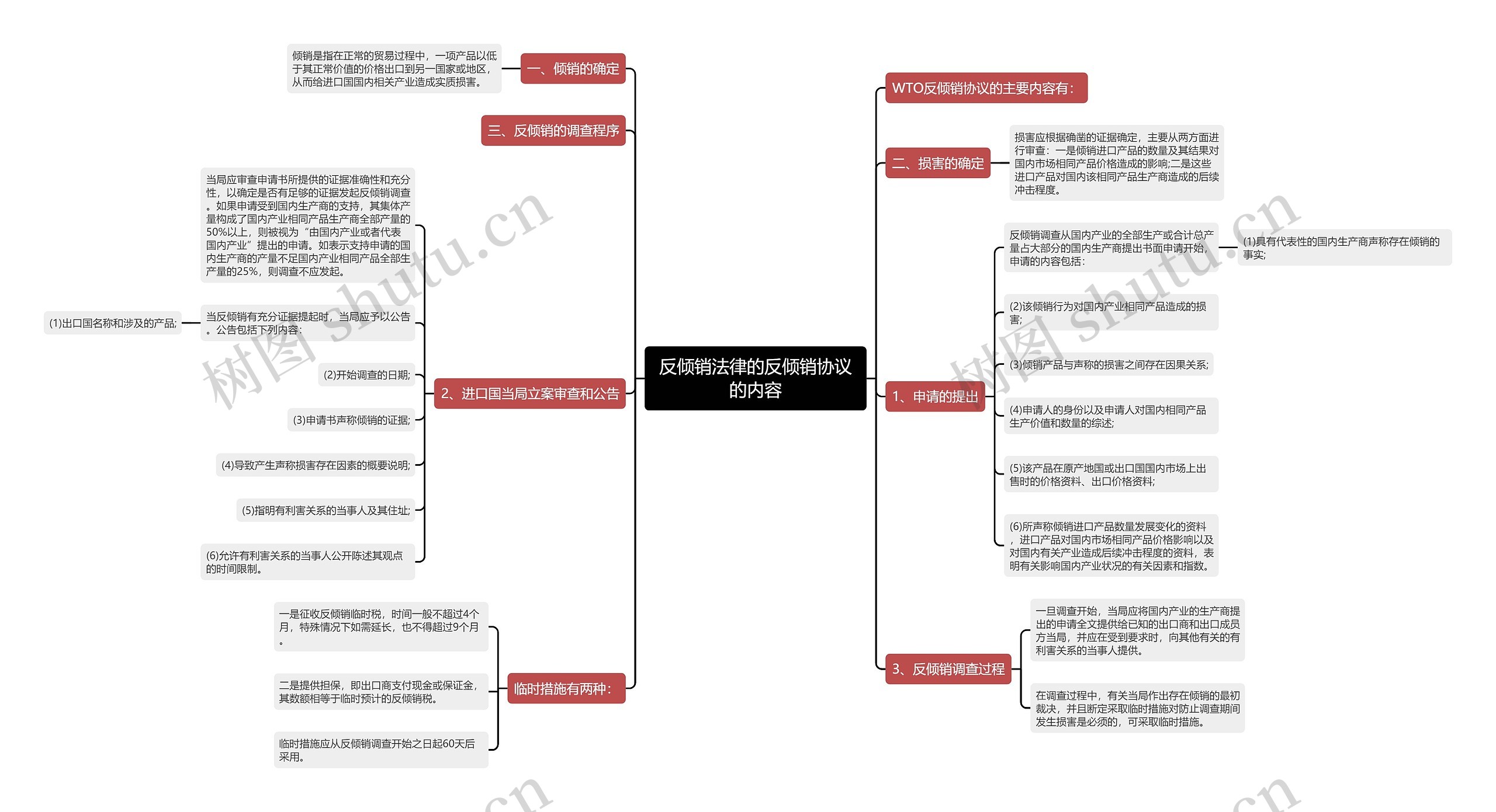 反倾销法律的反倾销协议的内容思维导图