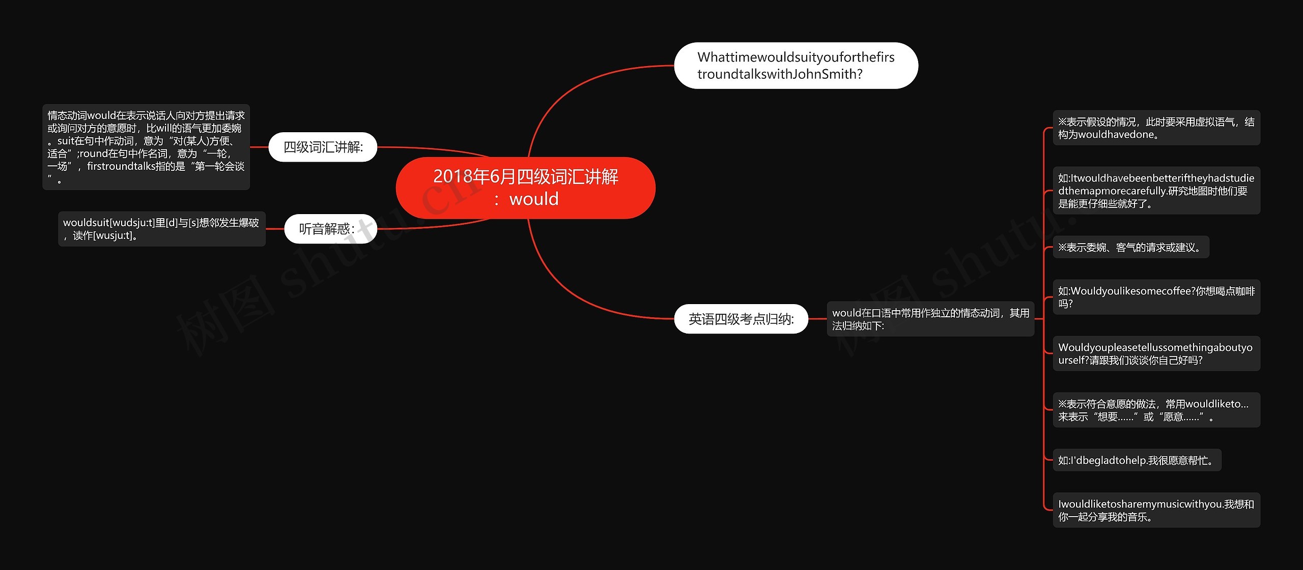 2018年6月四级词汇讲解：would思维导图