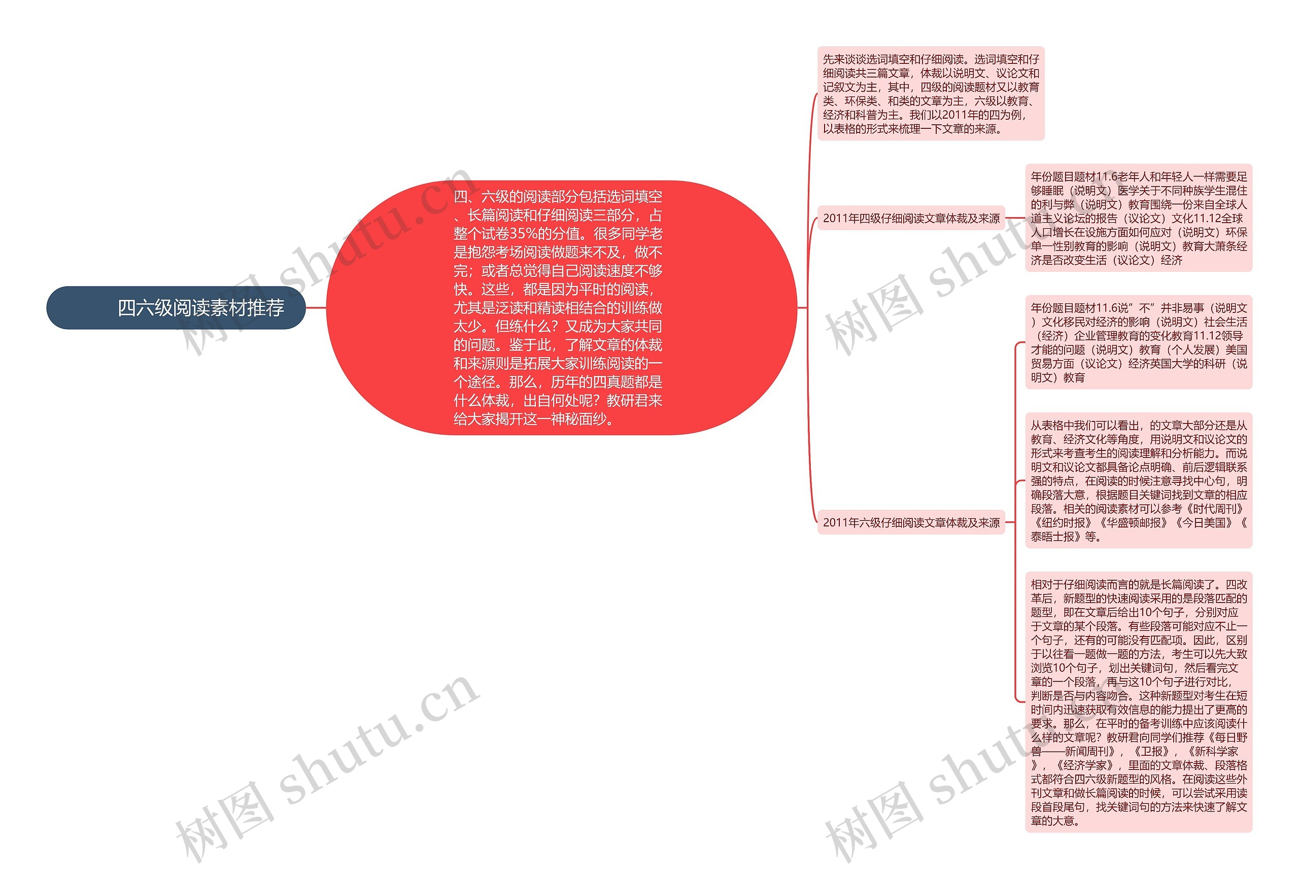         	四六级阅读素材推荐思维导图