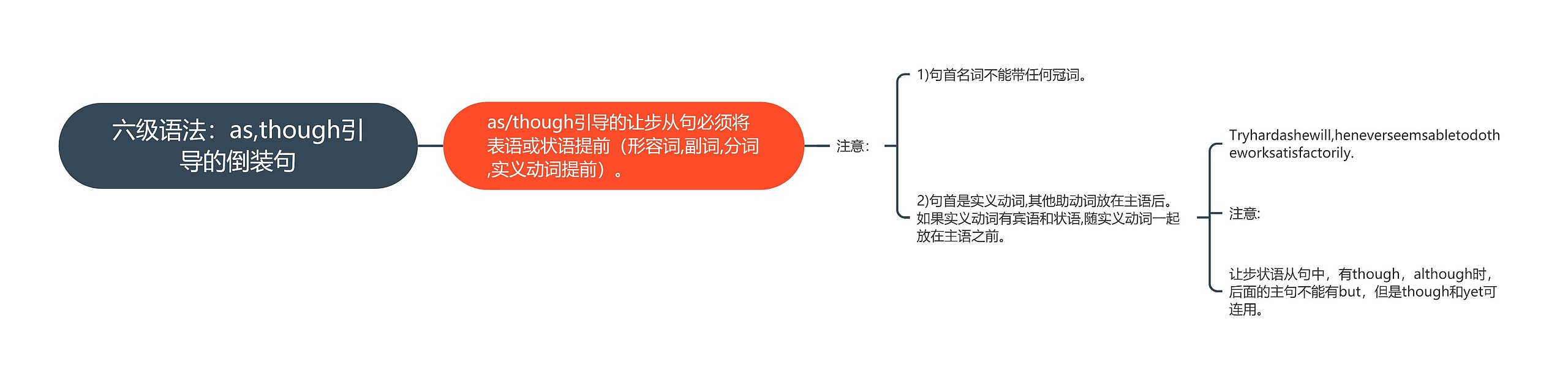 六级语法：as,though引导的倒装句