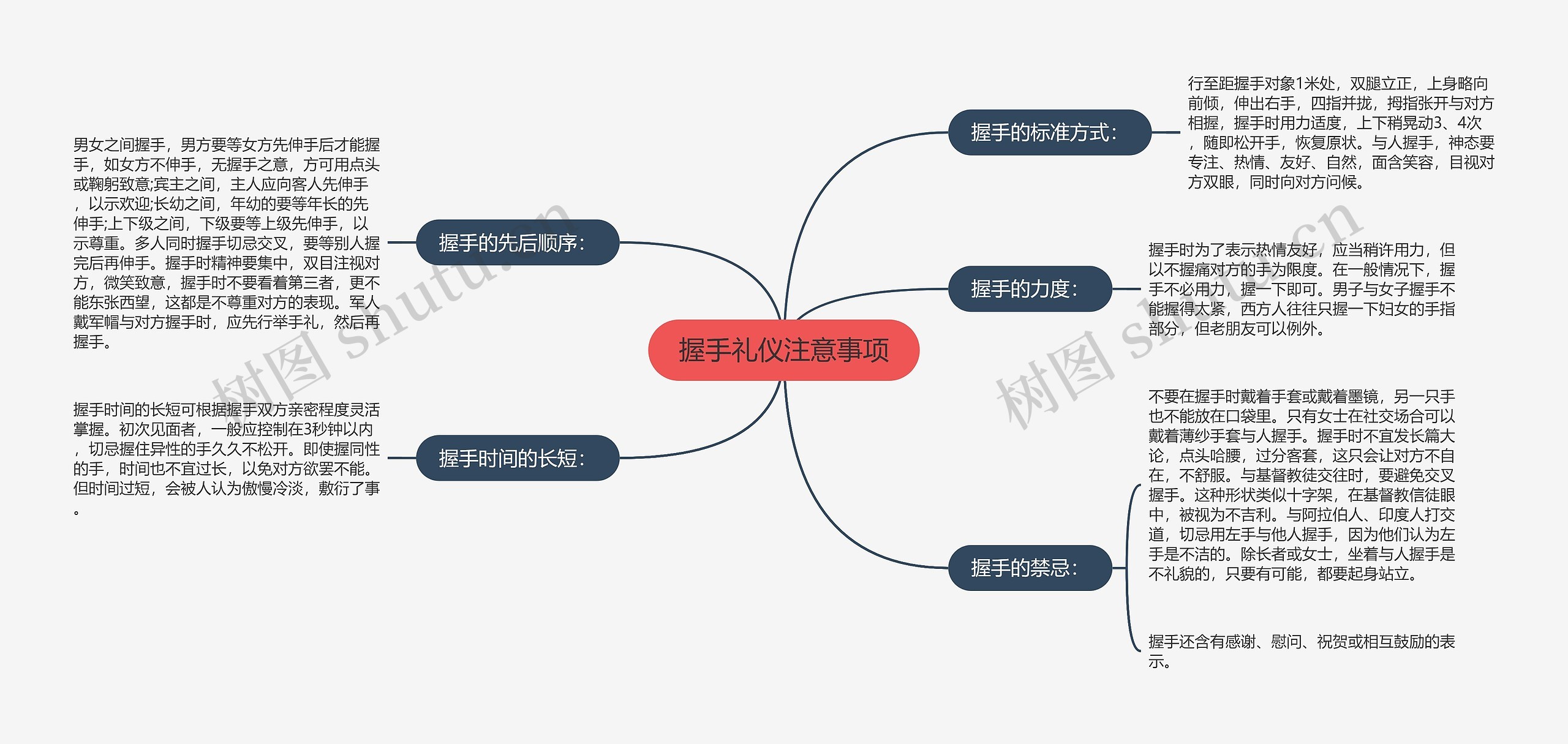 握手礼仪注意事项思维导图