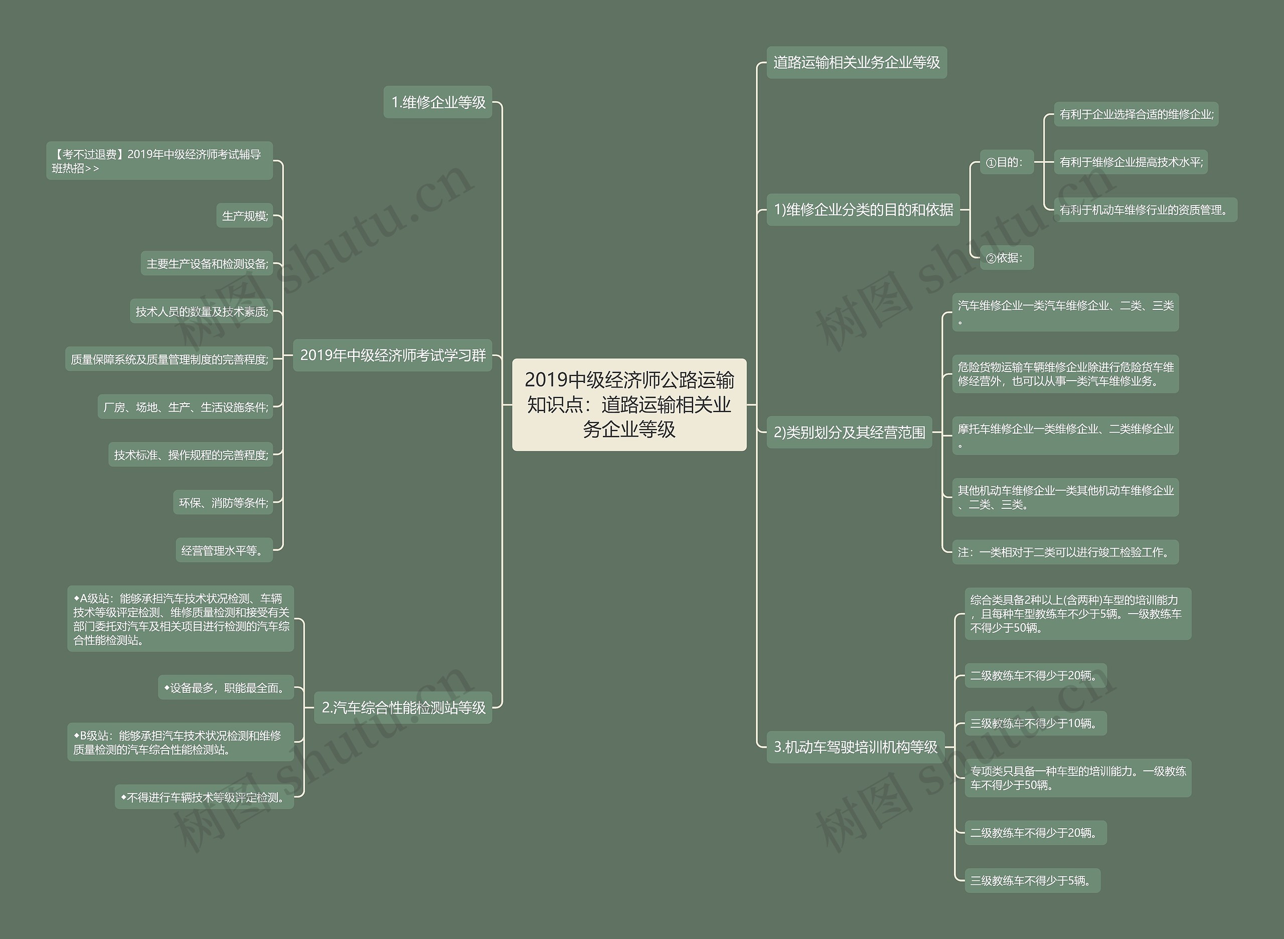 2019中级经济师公路运输知识点：道路运输相关业务企业等级思维导图