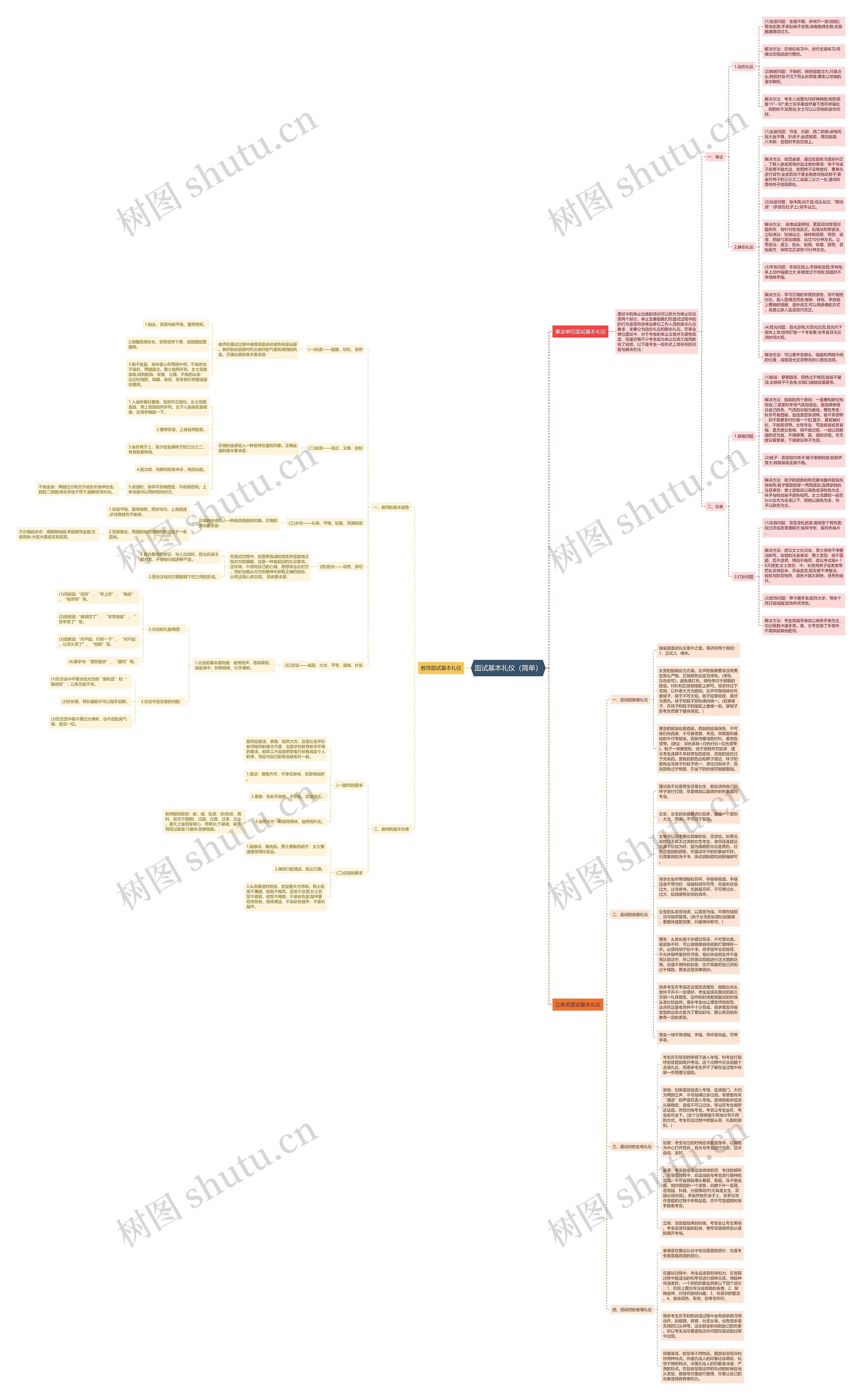 面试基本礼仪（简单）思维导图