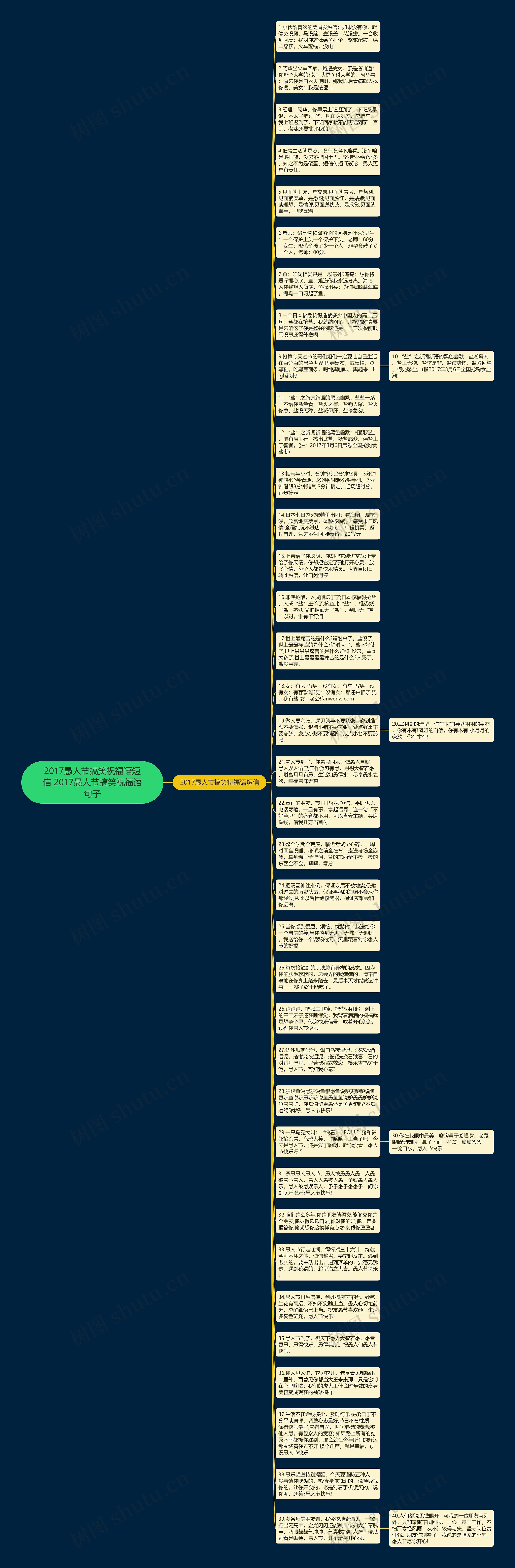 2017愚人节搞笑祝福语短信 2017愚人节搞笑祝福语句子思维导图