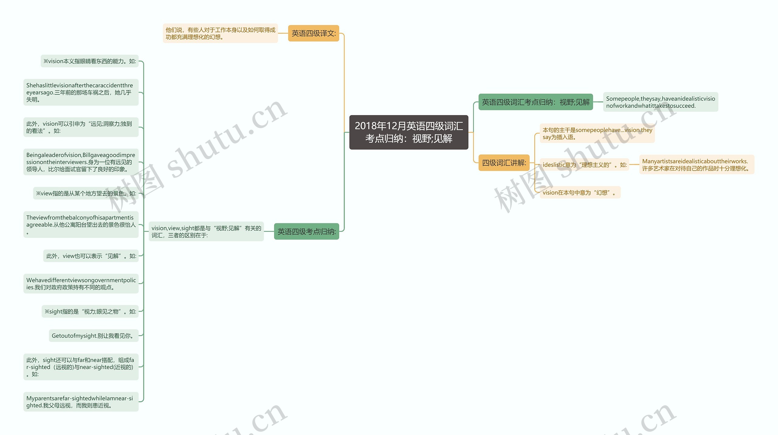 2018年12月英语四级词汇考点归纳：视野;见解思维导图