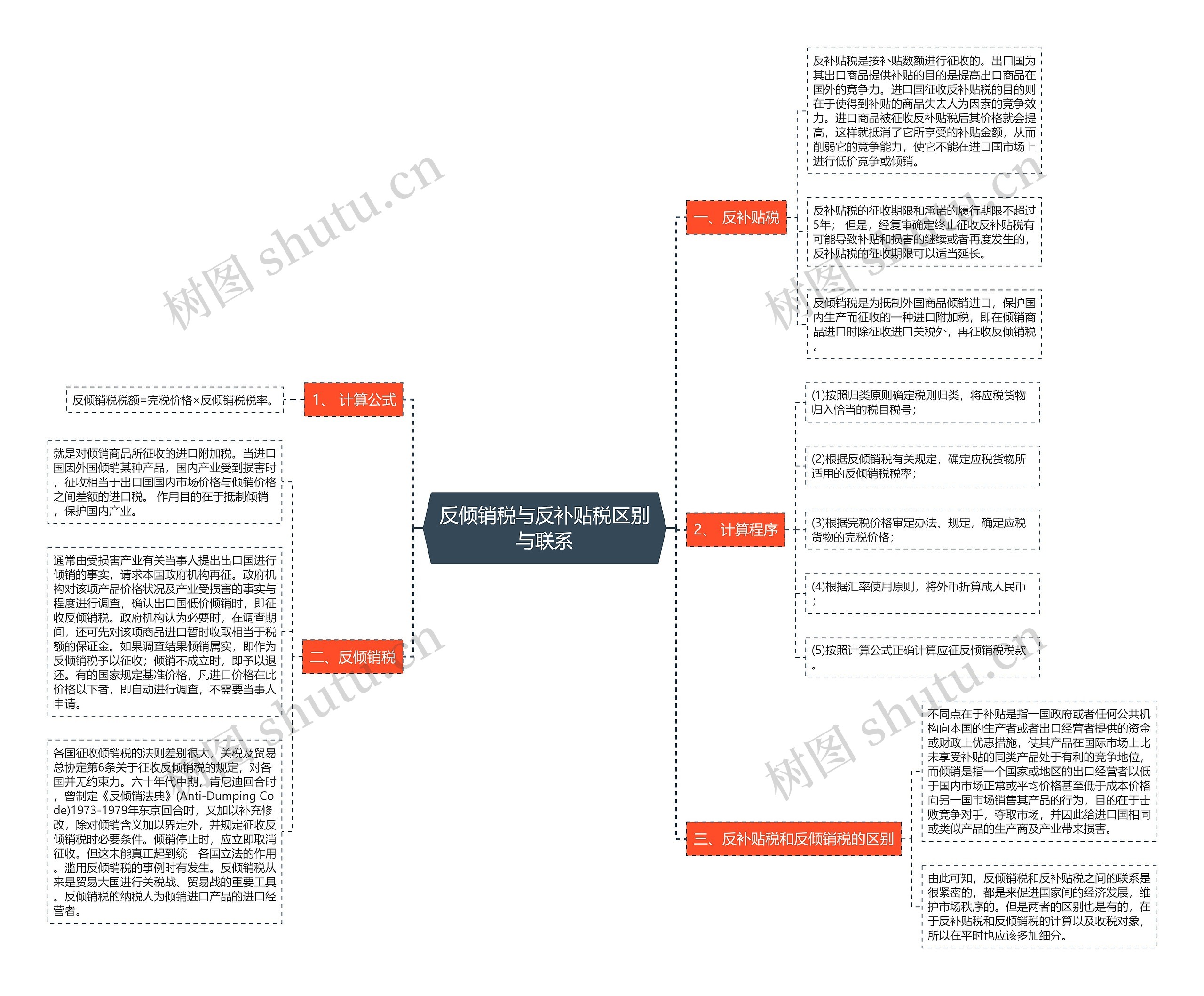 反倾销税与反补贴税区别与联系思维导图