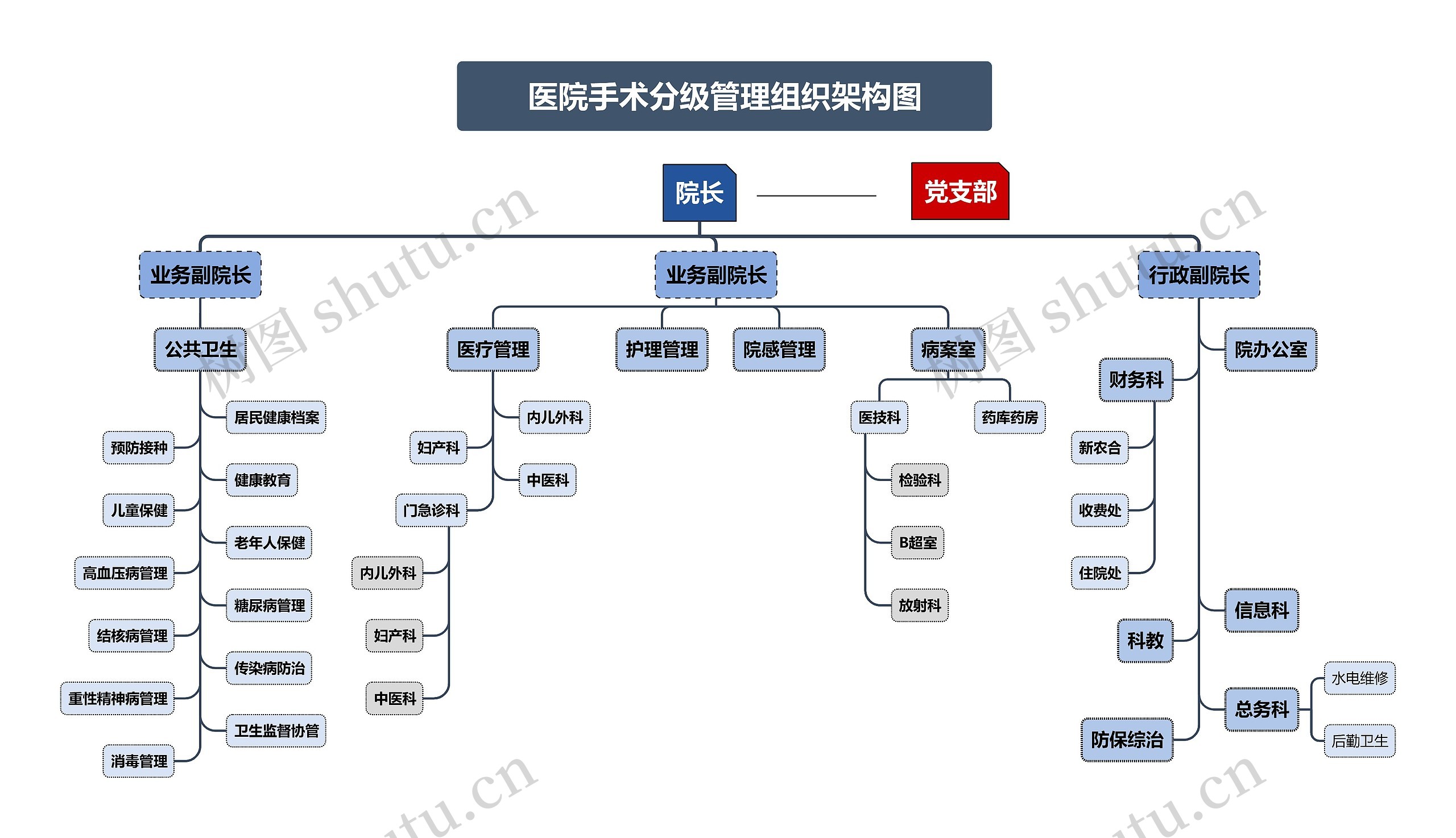 医院手术分级管理组织架构图思维导图