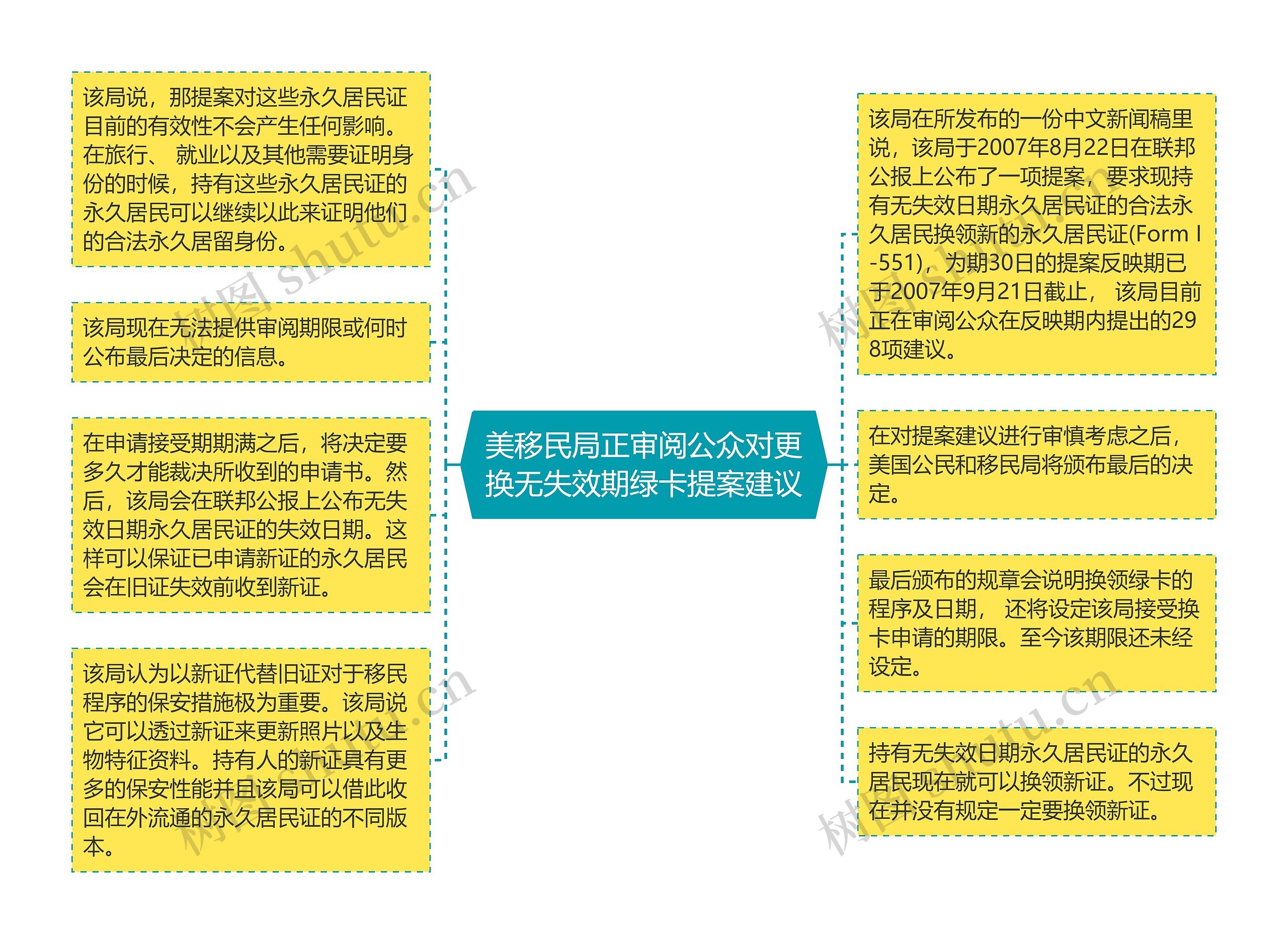 美移民局正审阅公众对更换无失效期绿卡提案建议思维导图