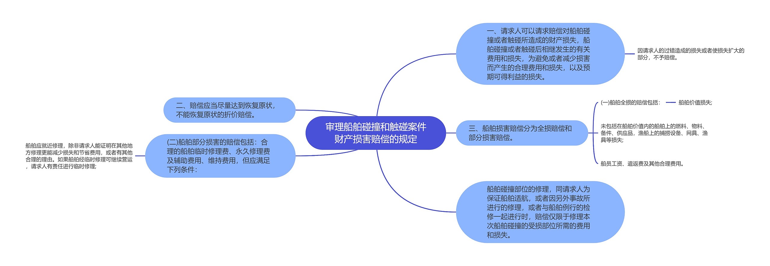 审理船舶碰撞和触碰案件财产损害赔偿的规定思维导图