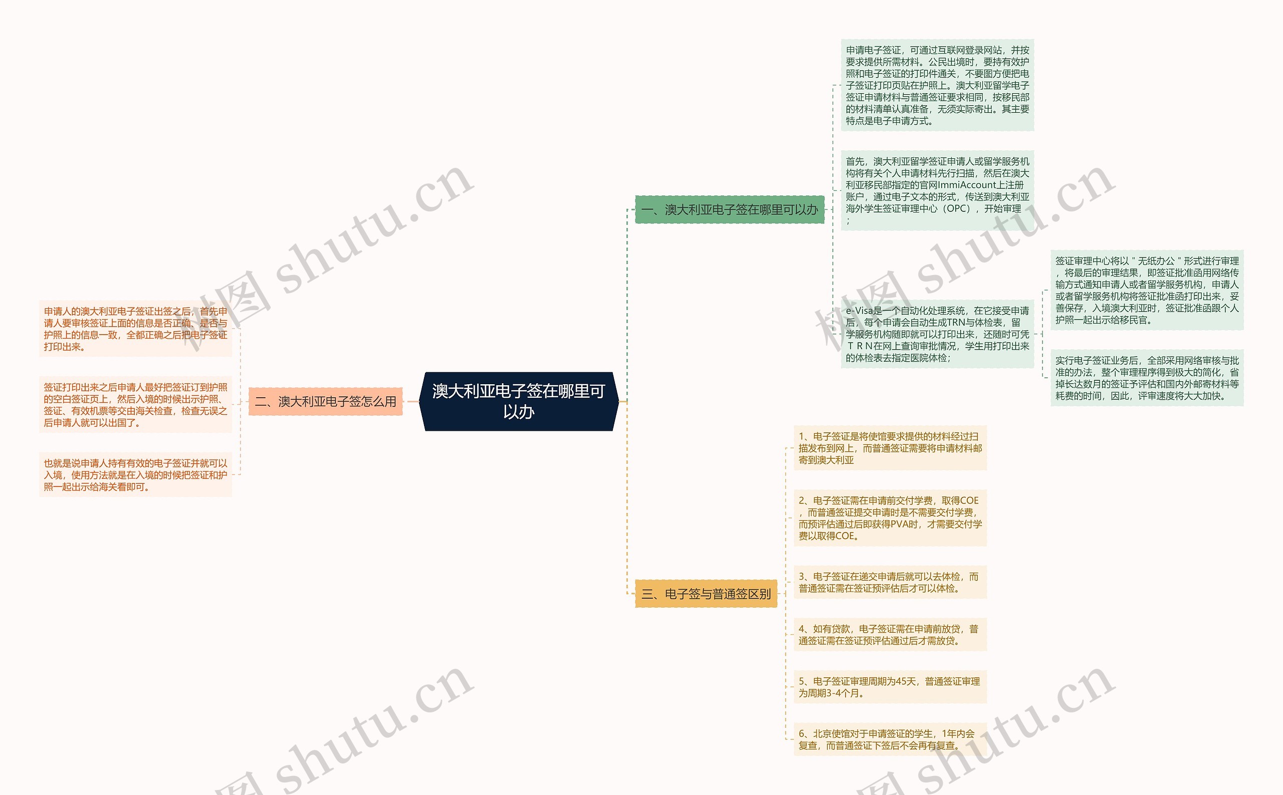 澳大利亚电子签在哪里可以办思维导图