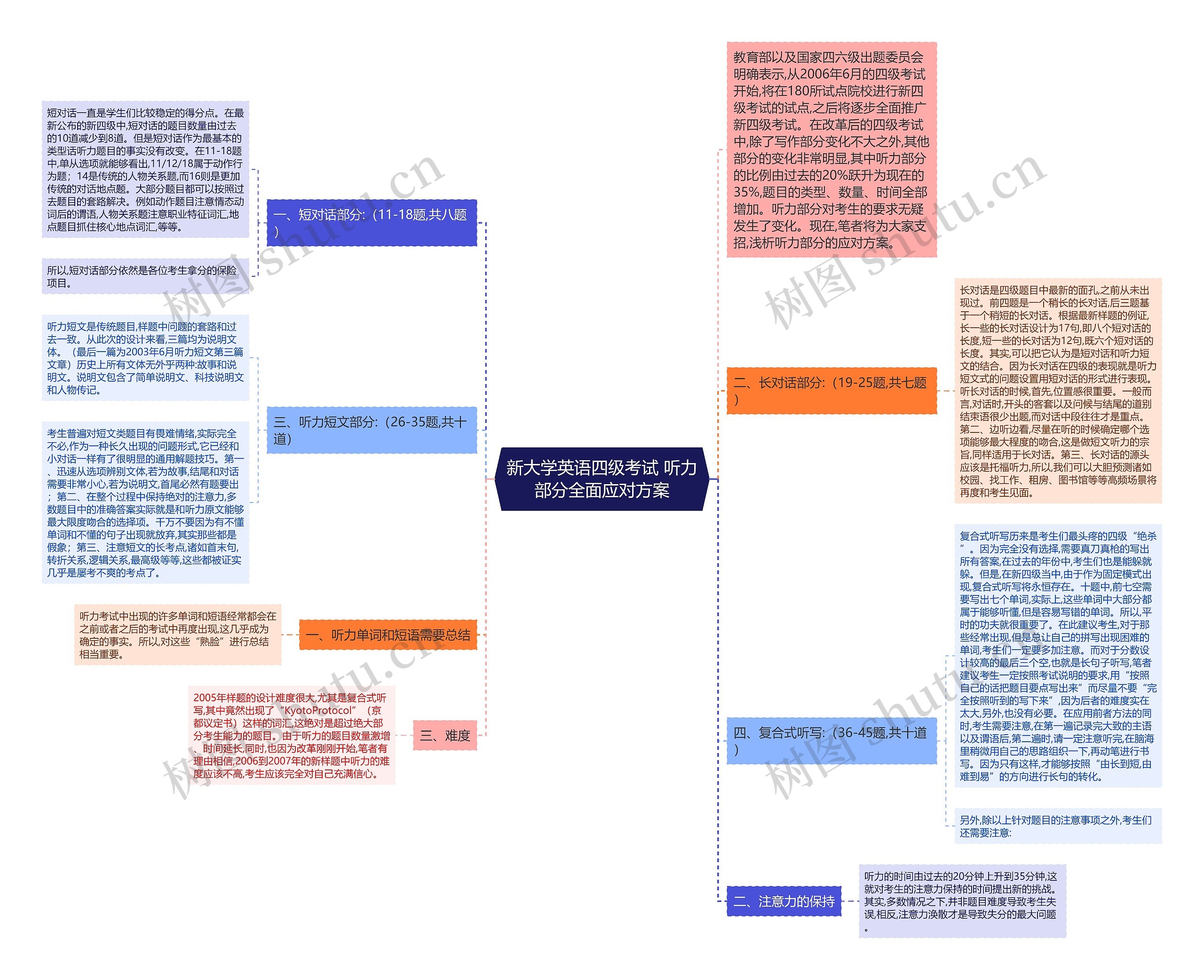 新大学英语四级考试 听力部分全面应对方案思维导图