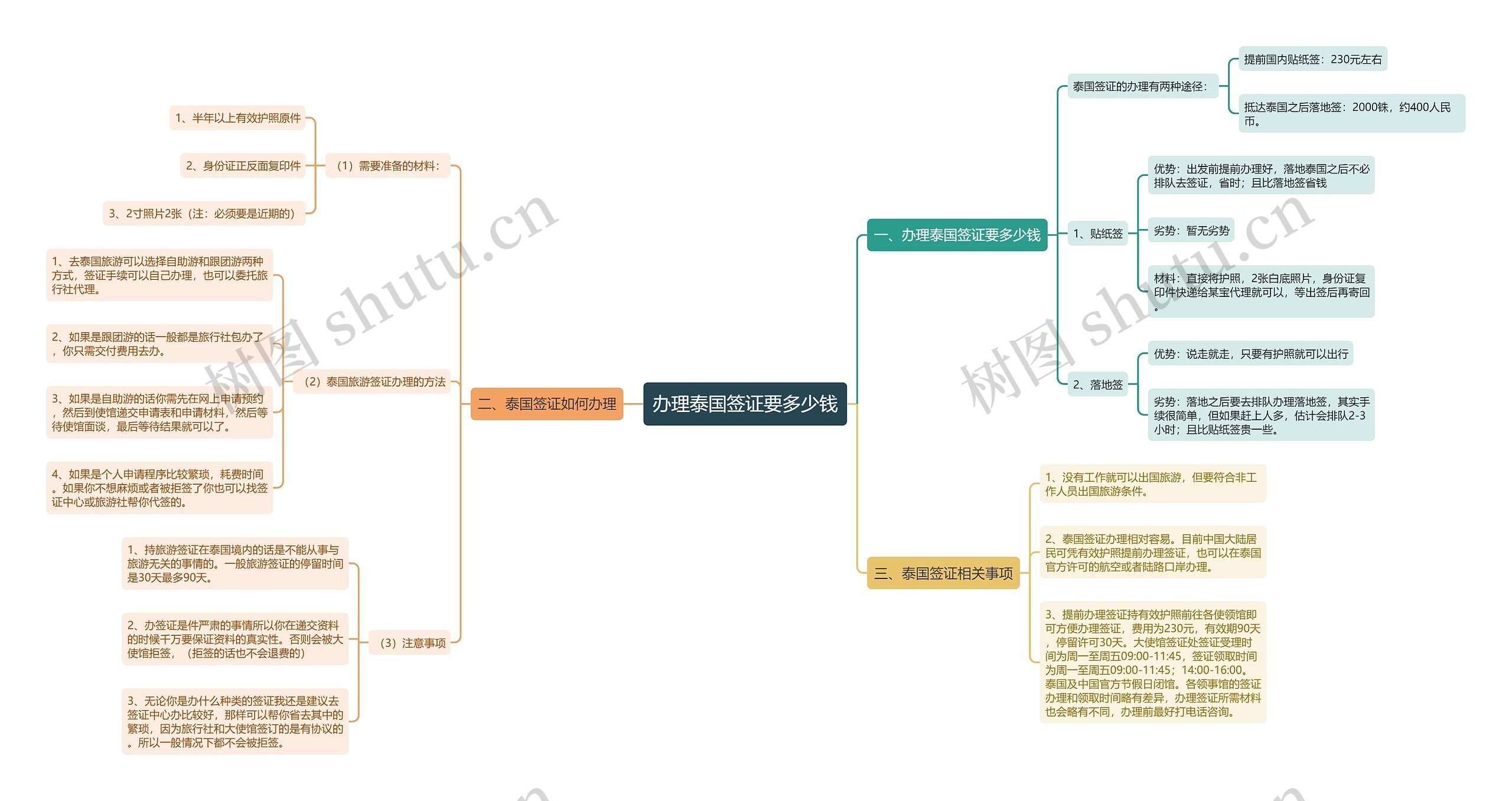 办理泰国签证要多少钱思维导图