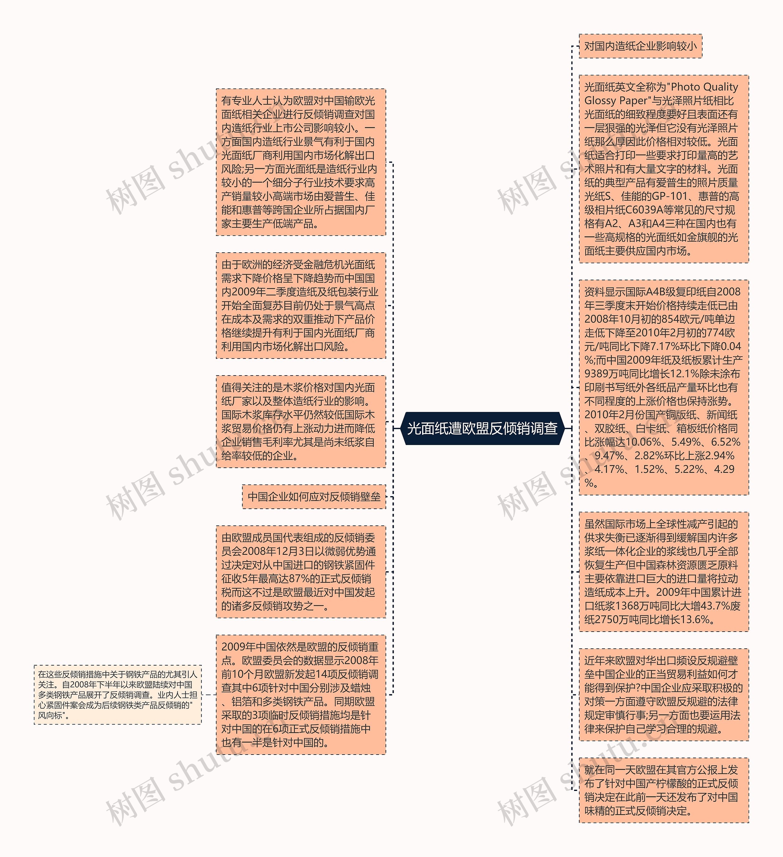 光面纸遭欧盟反倾销调查思维导图