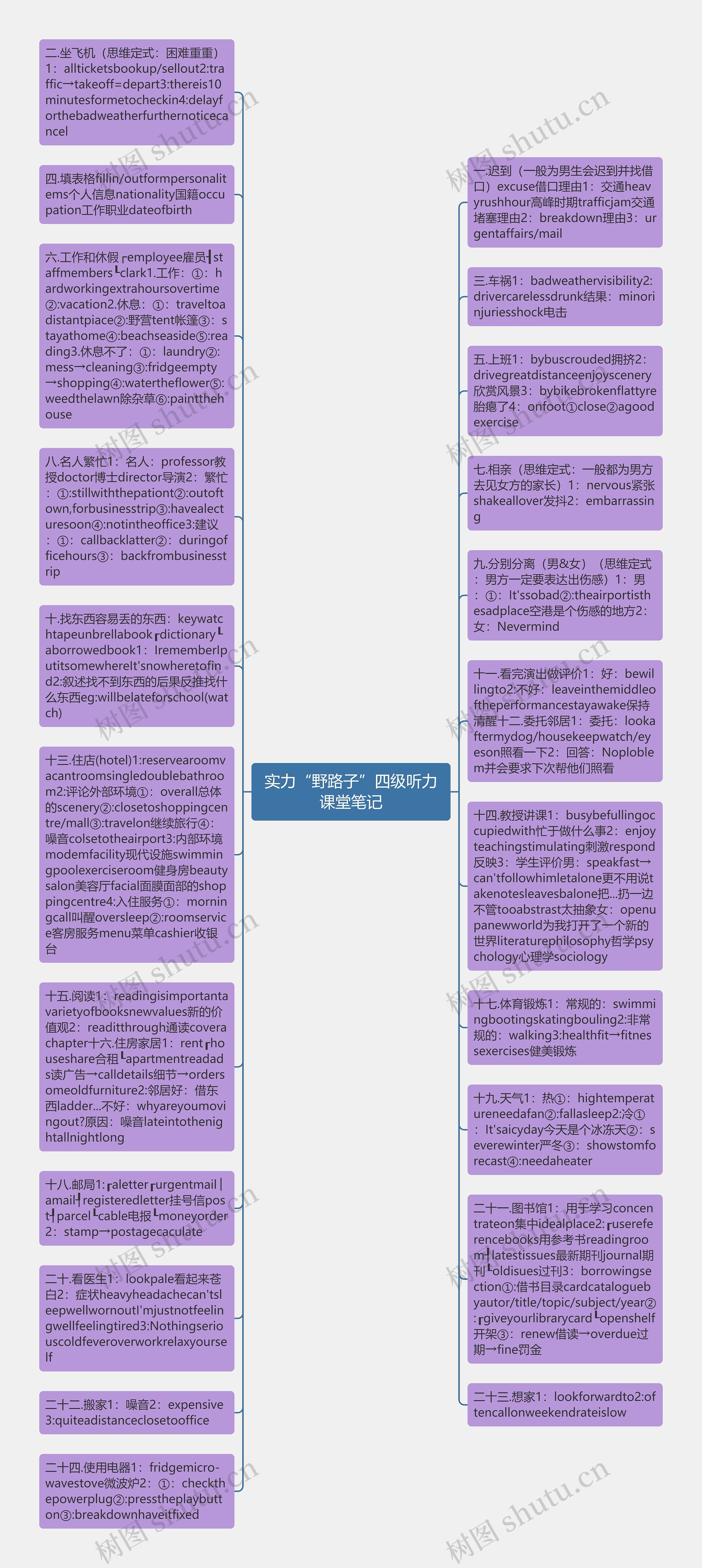 实力“野路子”四级听力课堂笔记思维导图