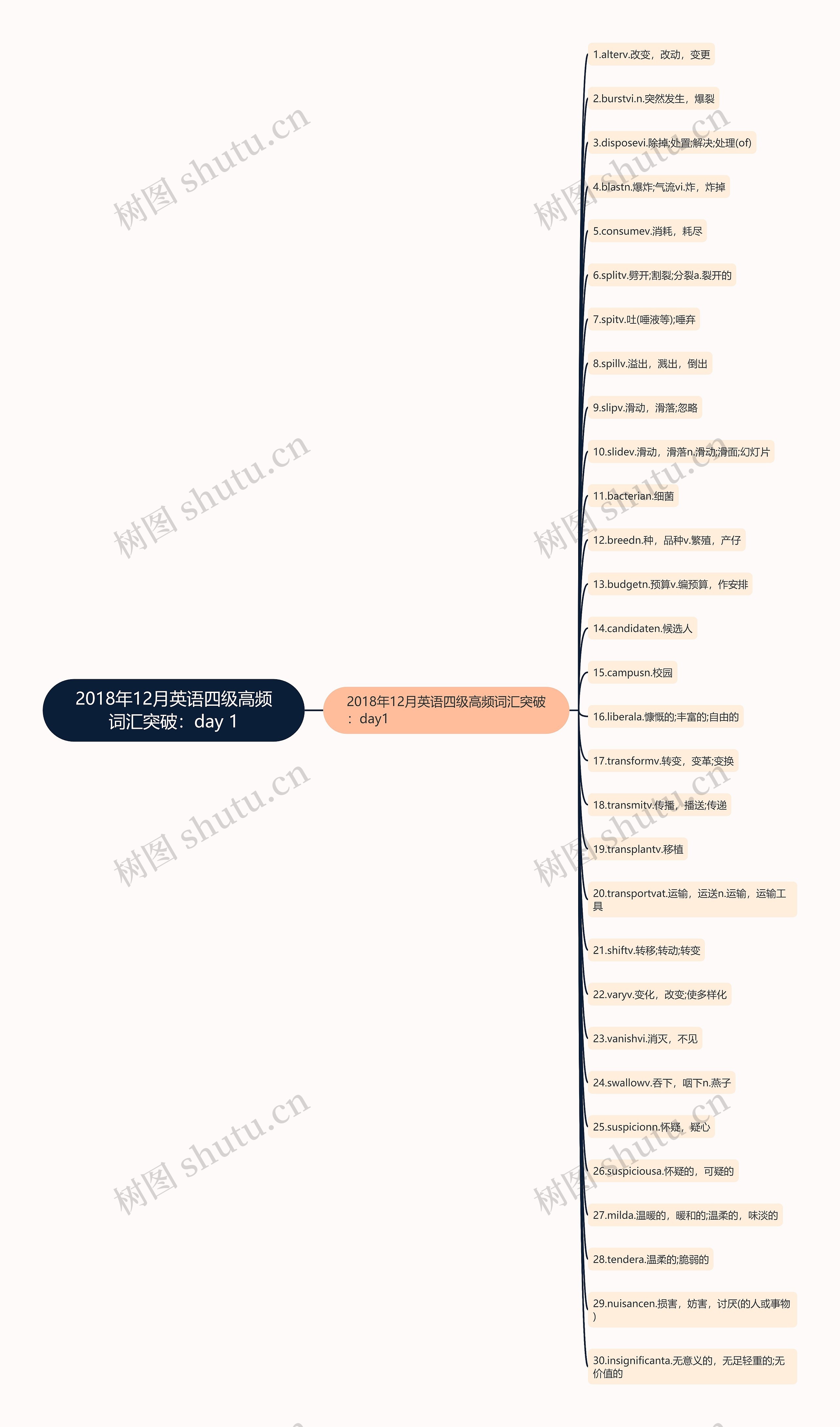 2018年12月英语四级高频词汇突破:day 1 2018年12月英语四级高频词汇突破:day 1