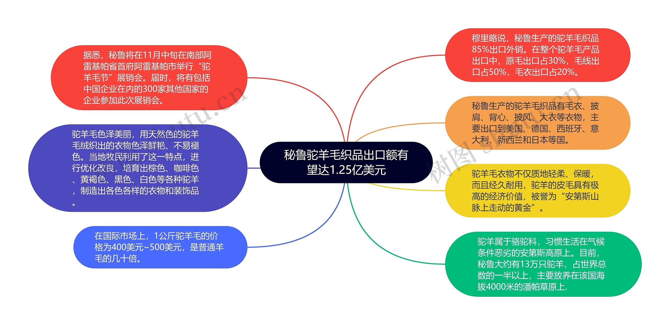 秘鲁驼羊毛织品出口额有望达1.25亿美元