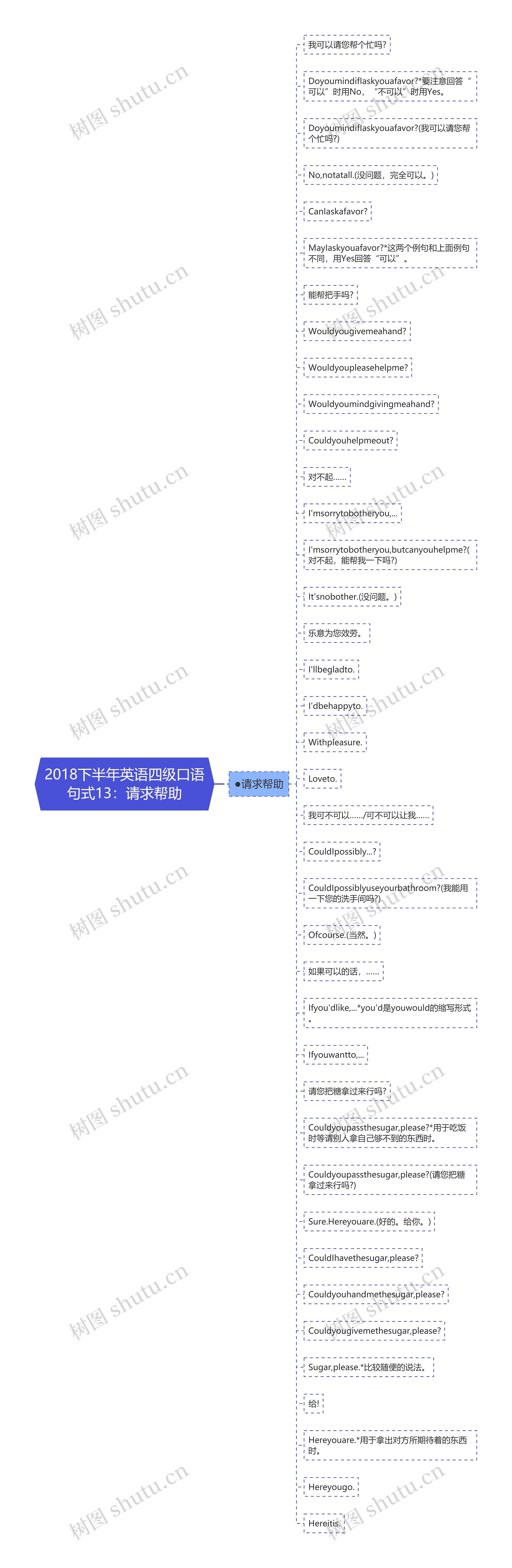 2018下半年英语四级口语句式13：请求帮助思维导图