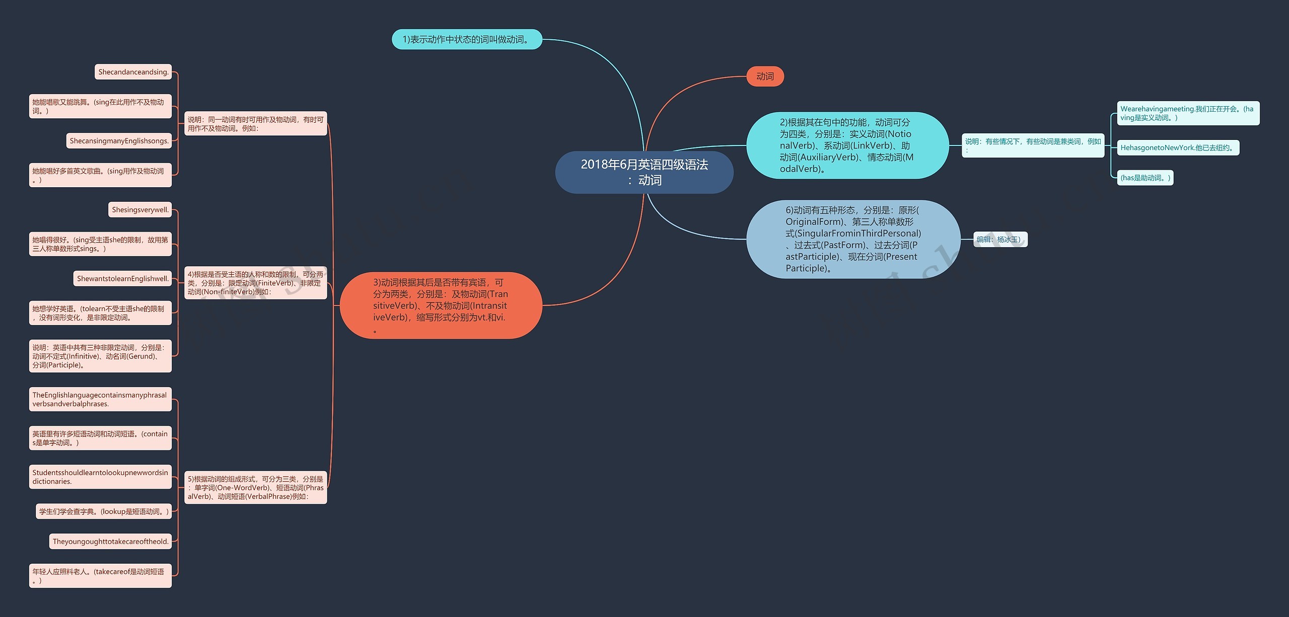 2018年6月英语四级语法:动词 2018年6月英语四级语法:动词