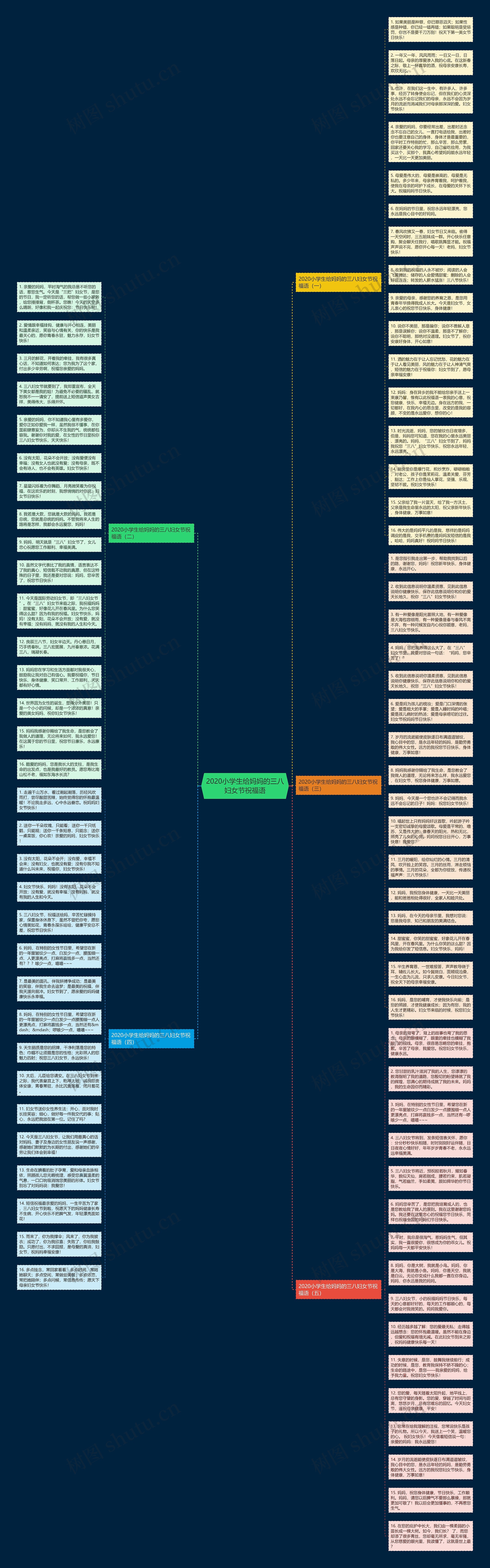 2020小学生给妈妈的三八妇女节祝福语思维导图