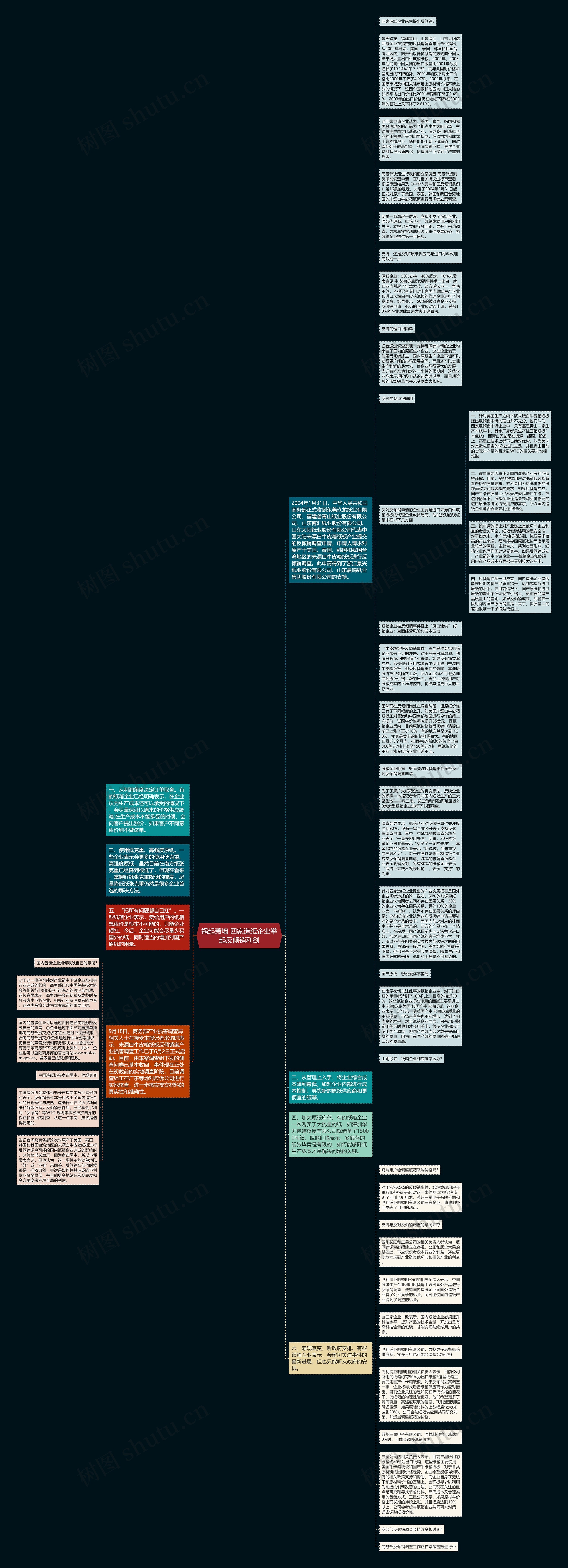 祸起萧墙 四家造纸企业举起反倾销利剑思维导图