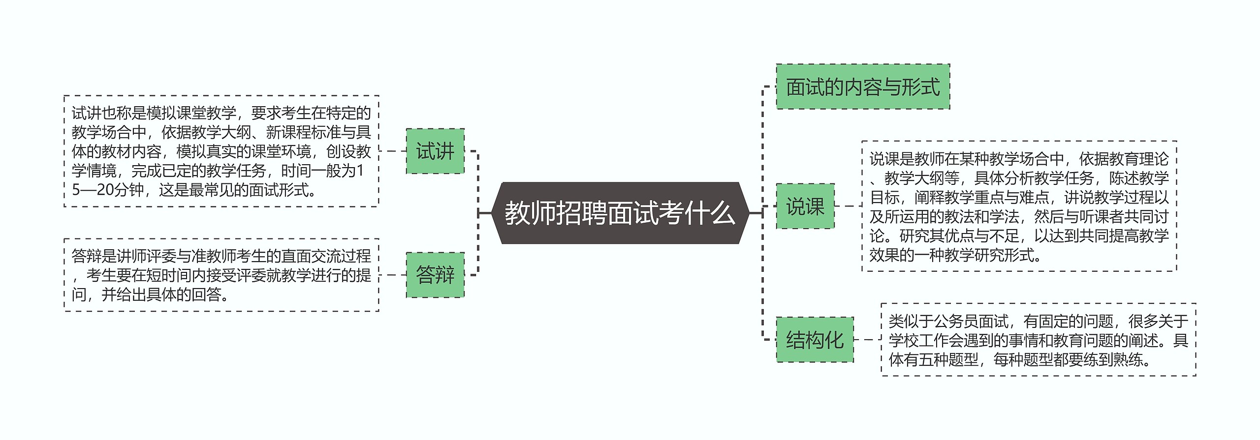 教师招聘面试考什么思维导图