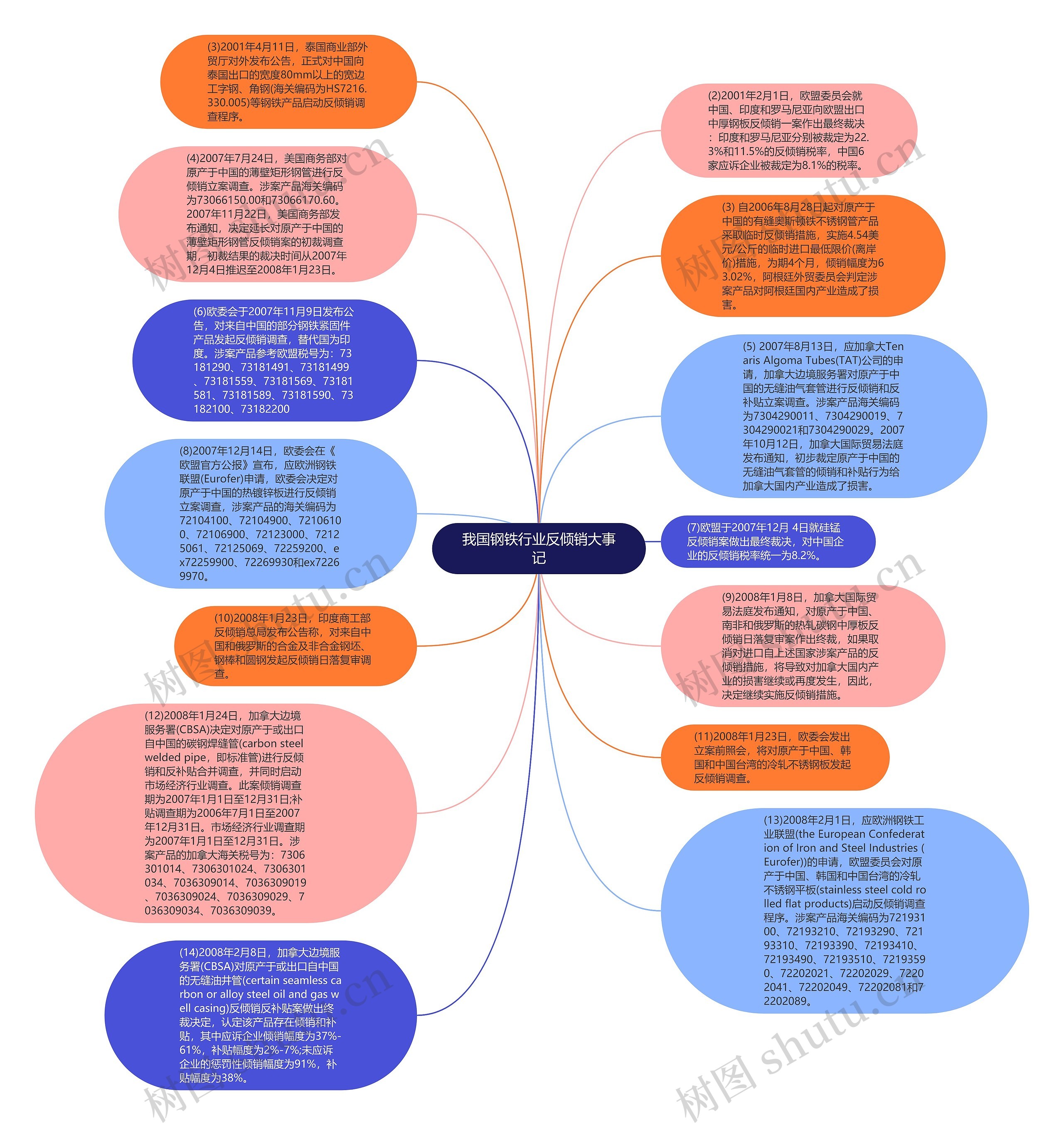 我国钢铁行业反倾销大事记思维导图