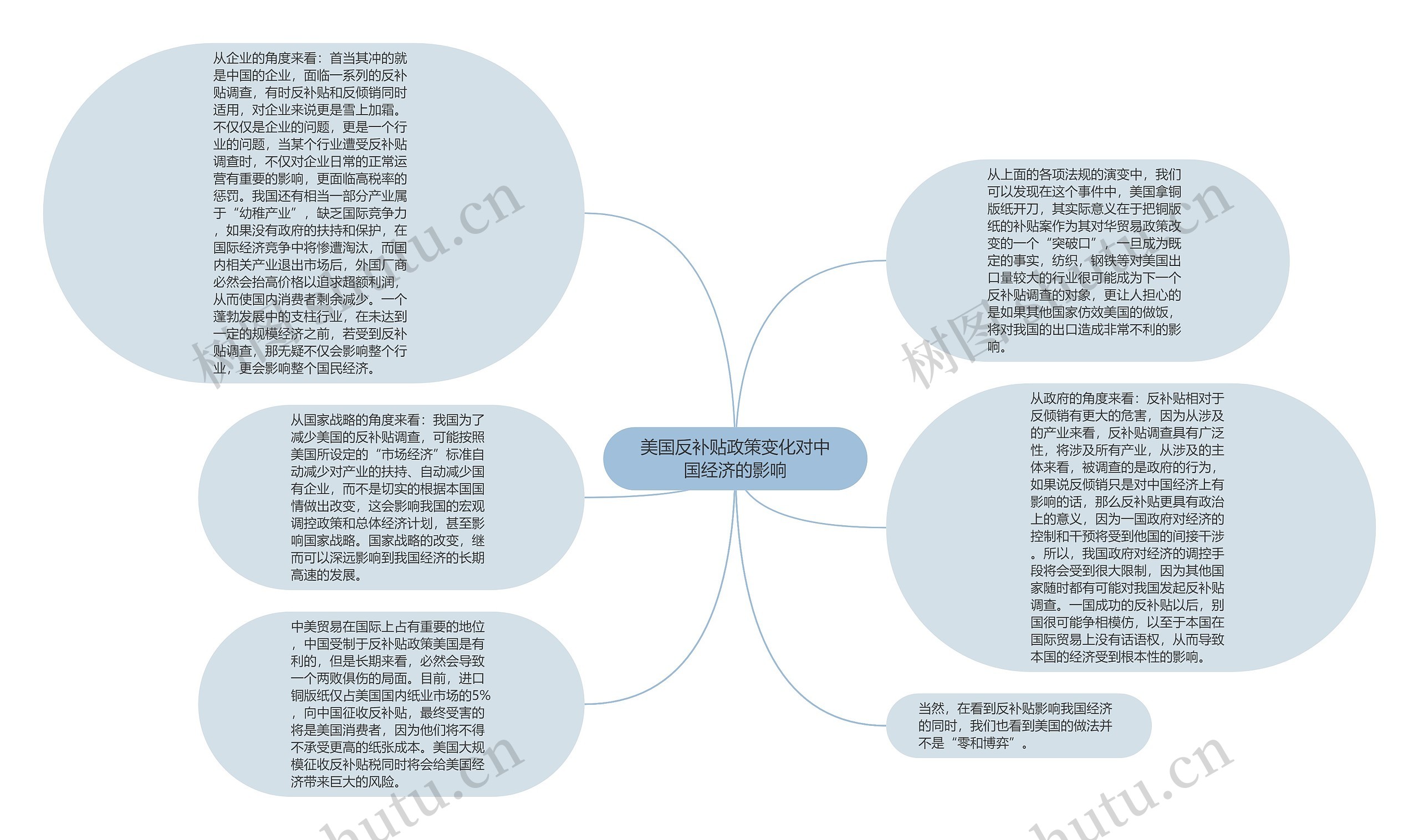 美国反补贴政策变化对中国经济的影响思维导图