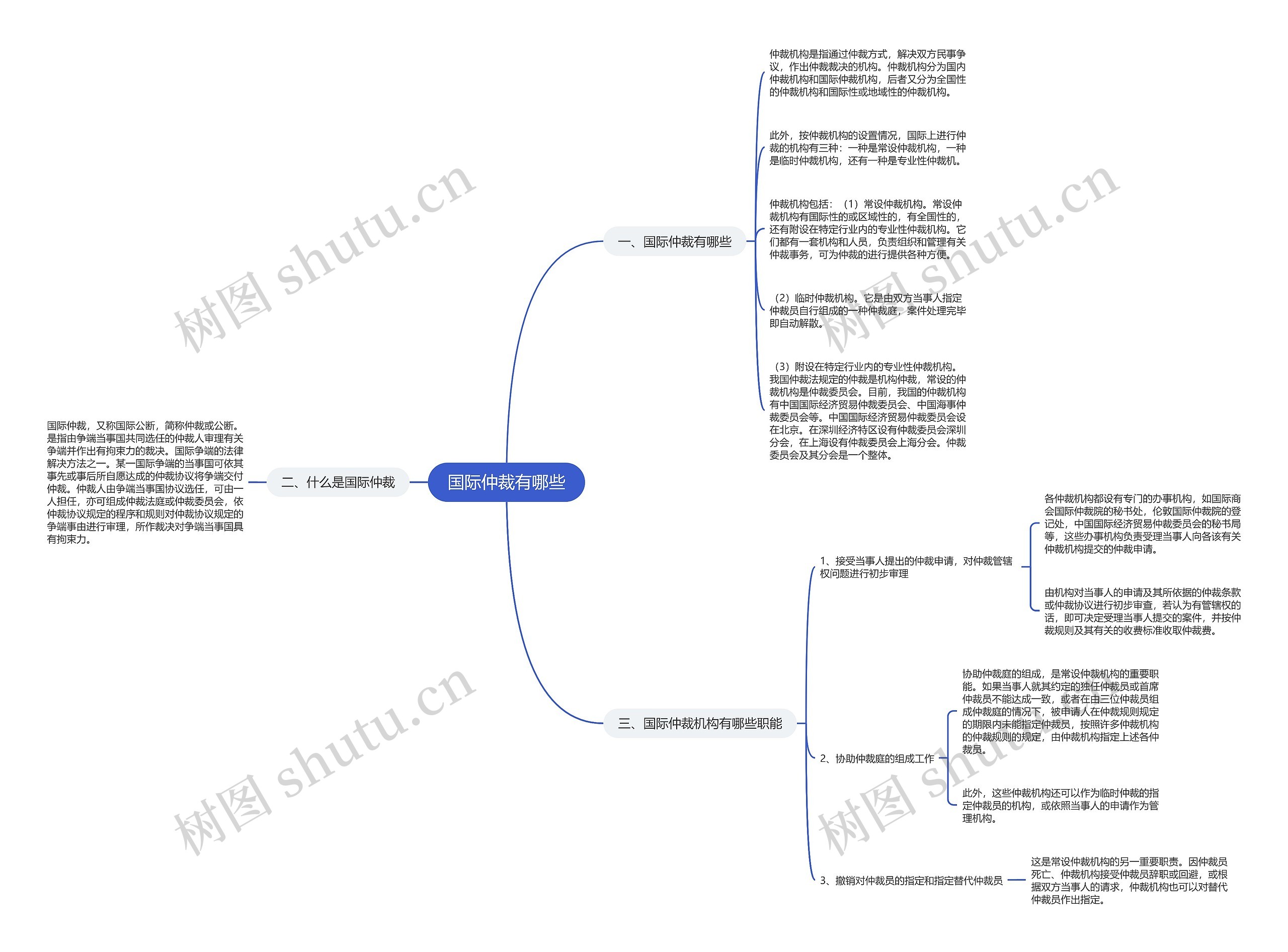 国际仲裁有哪些思维导图