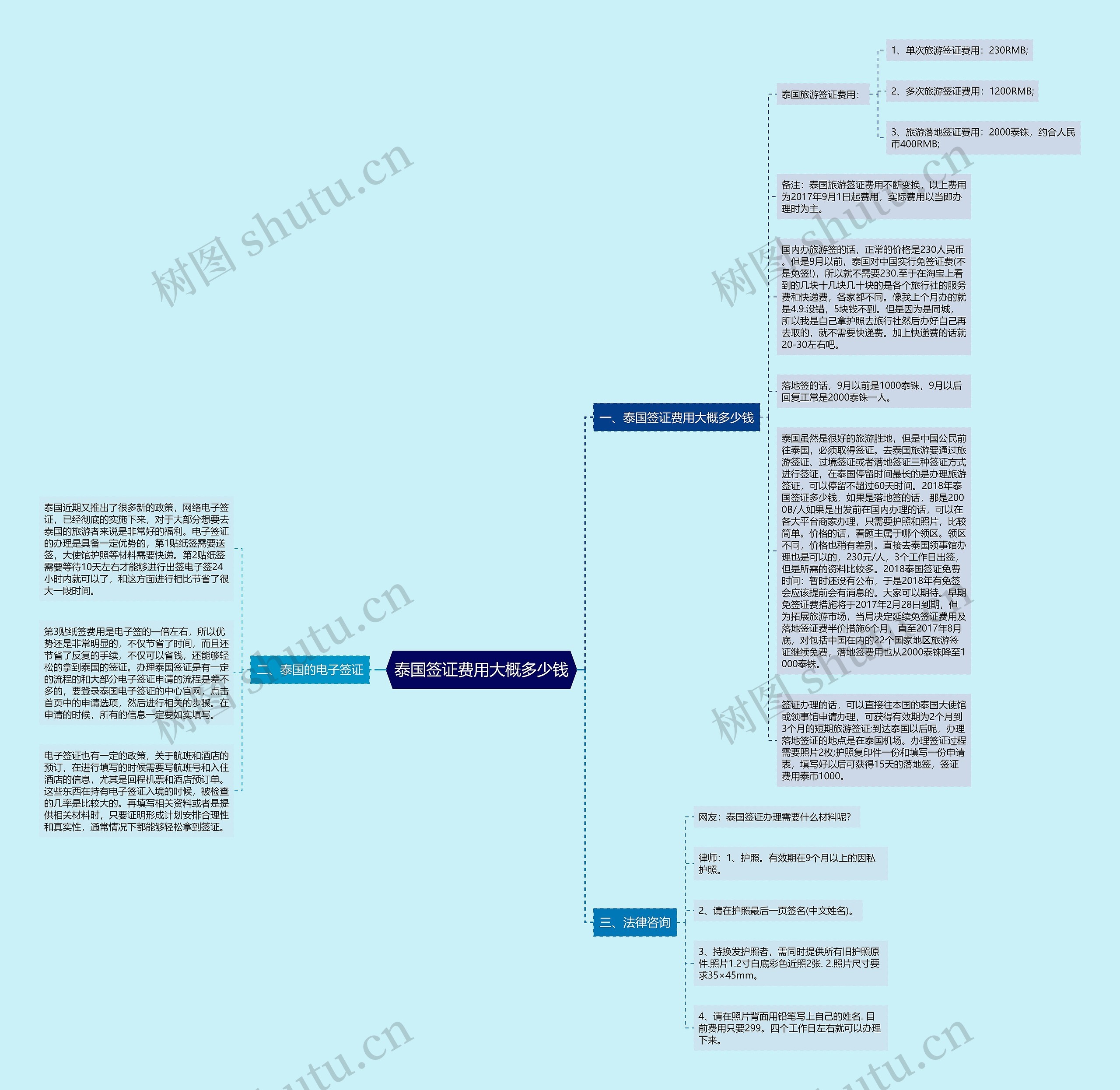 泰国签证费用大概多少钱思维导图