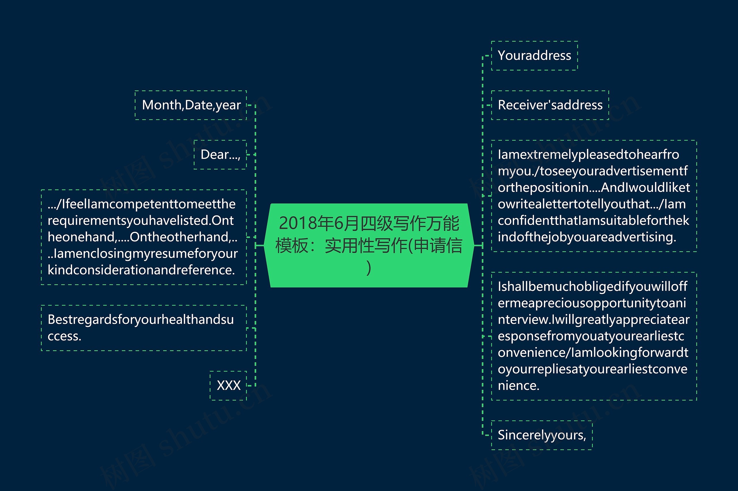 2018年6月四级写作万能：实用性写作(申请信)思维导图