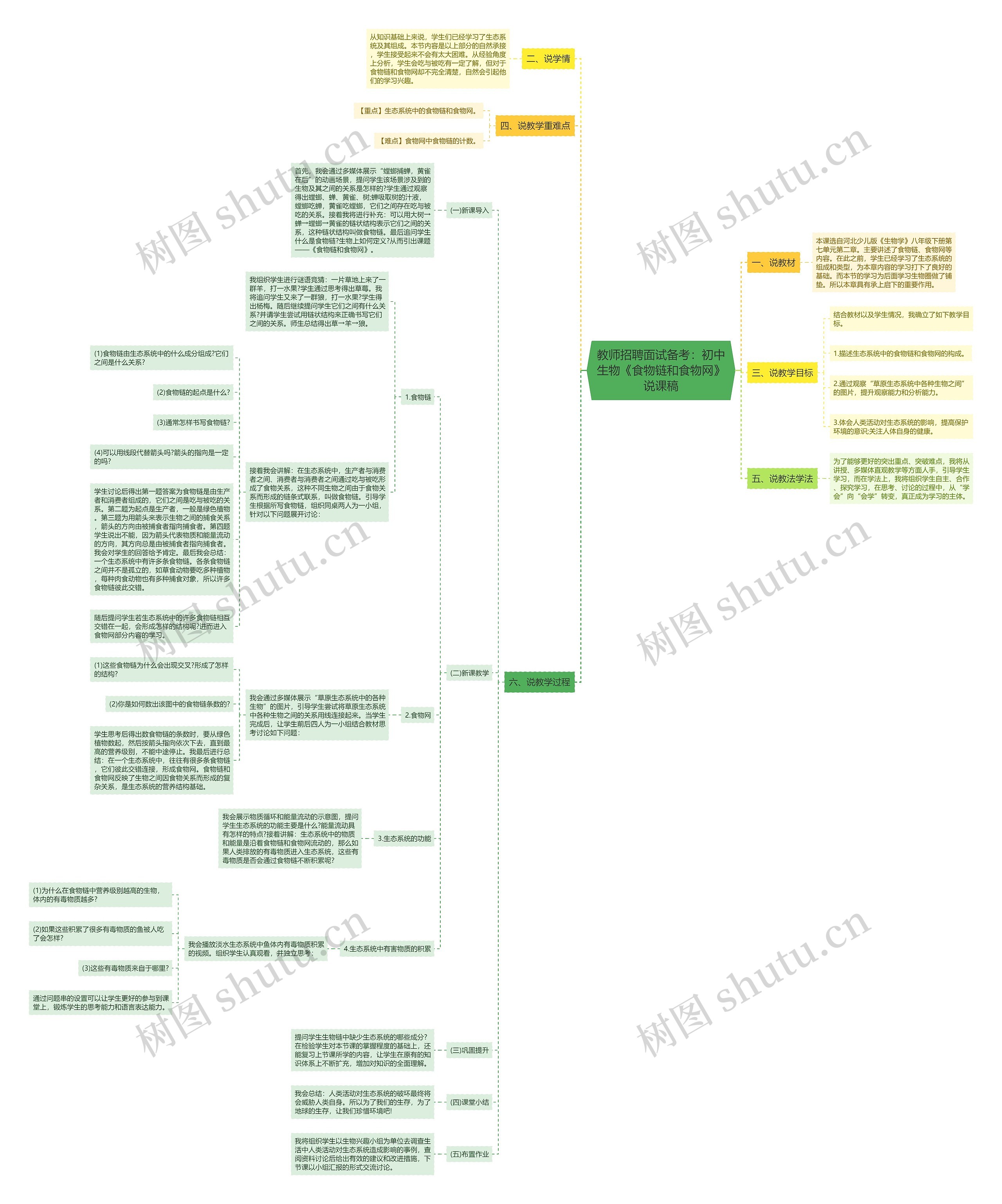 教师招聘面试备考：初中生物《食物链和食物网》说课稿思维导图