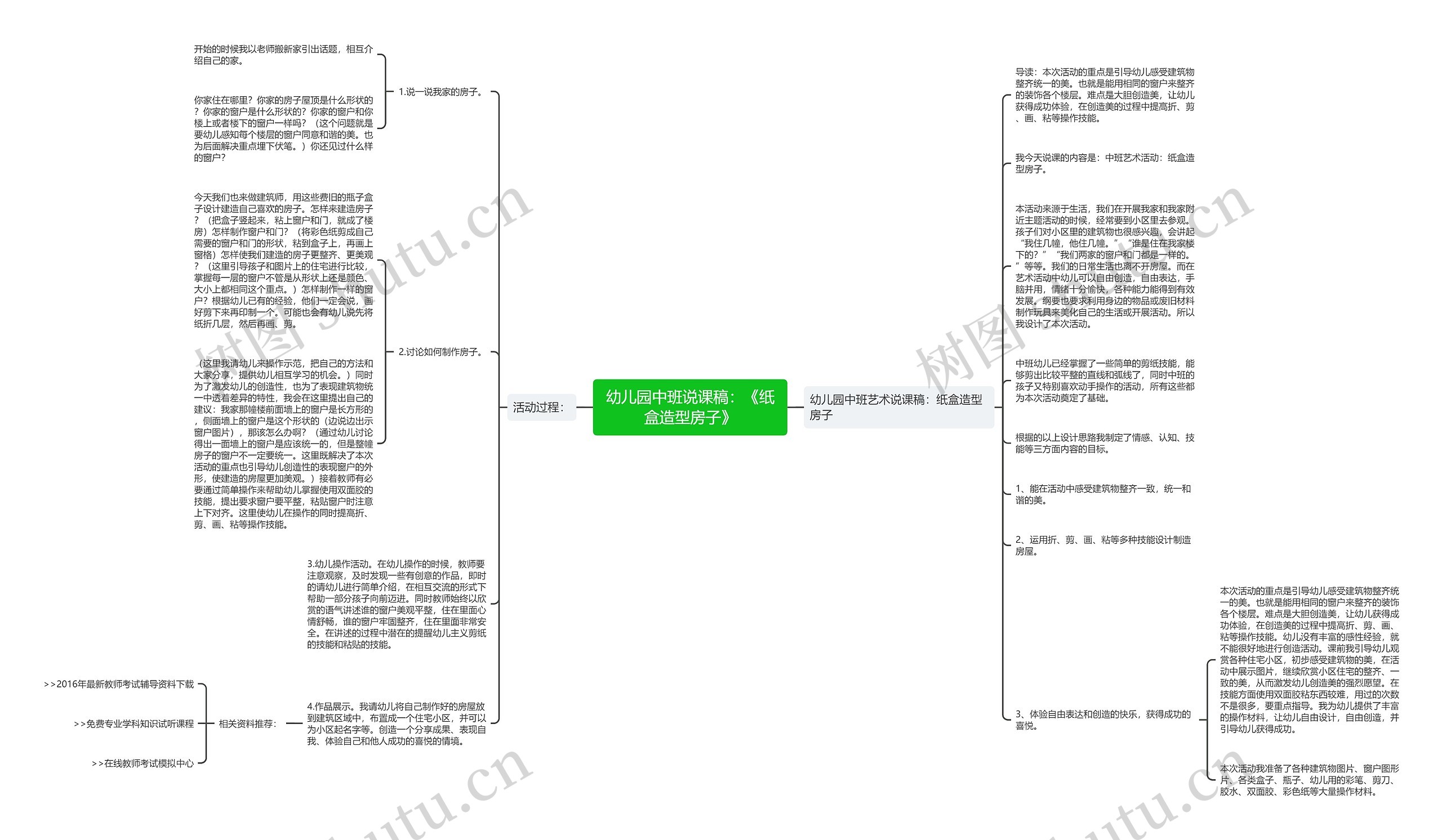 幼儿园中班说课稿：《纸盒造型房子》思维导图