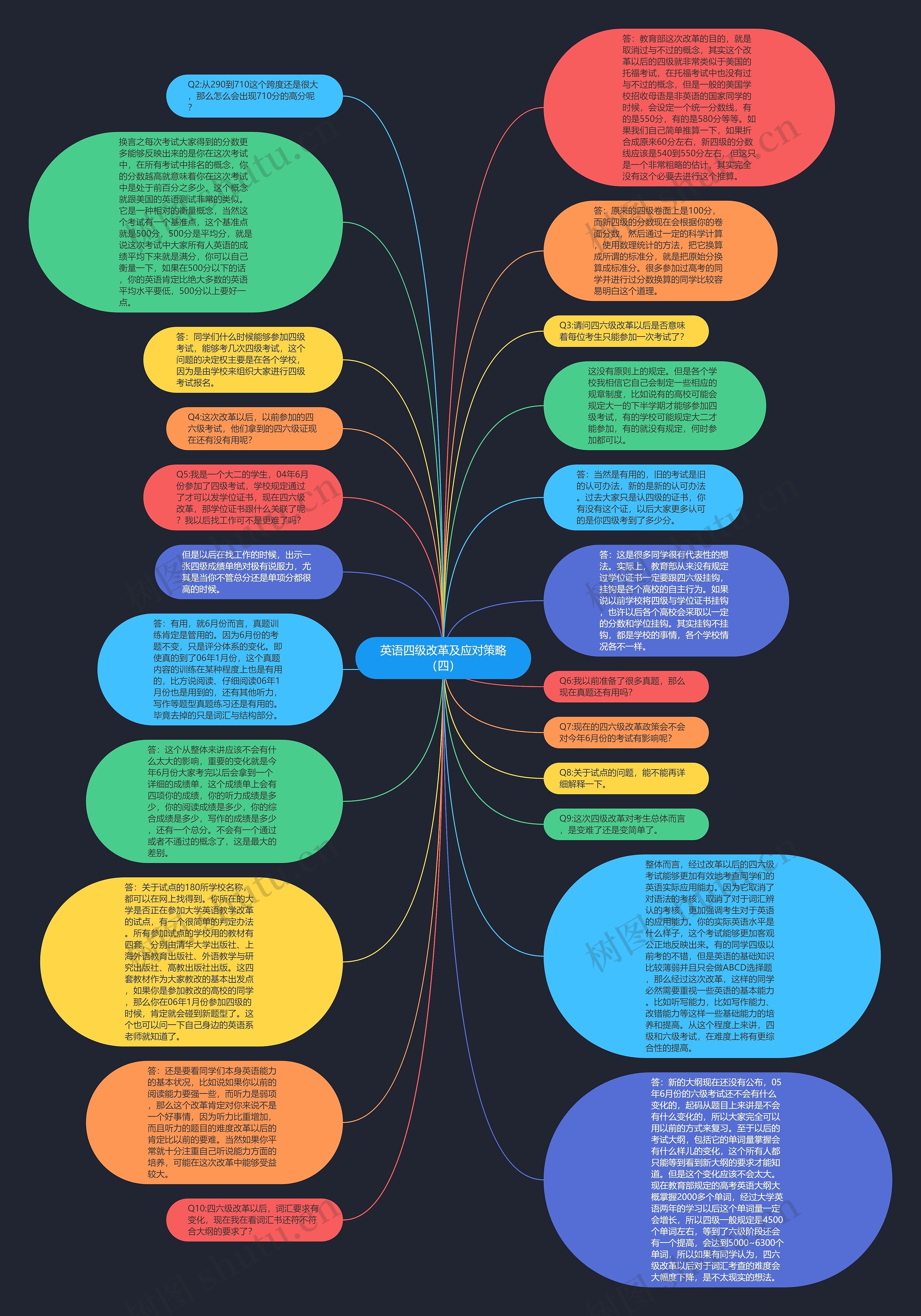 英语四级改革及应对策略（四）思维导图