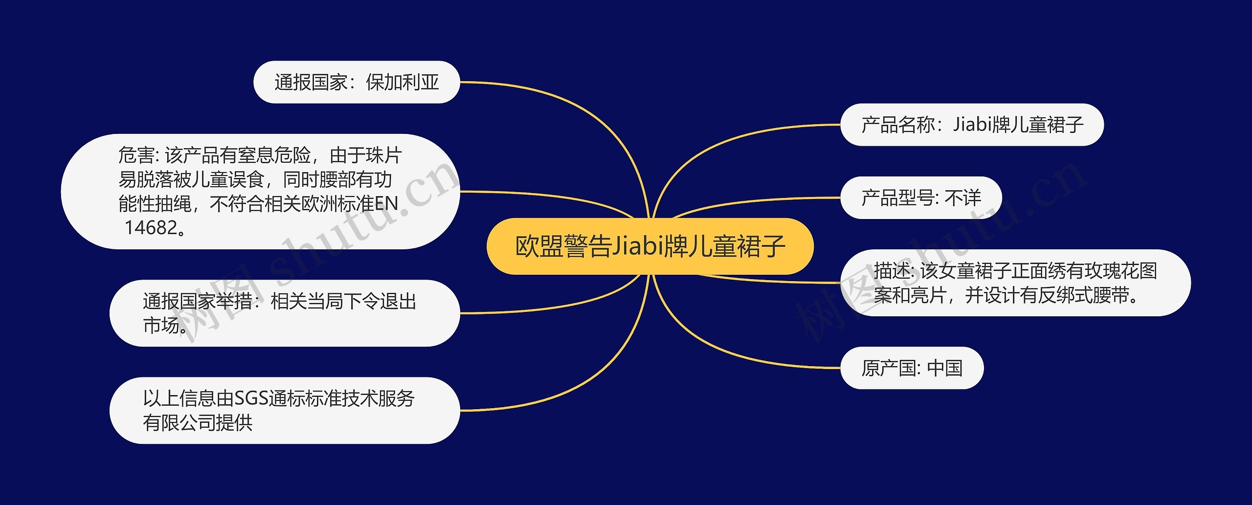 欧盟警告Jiabi牌儿童裙子思维导图