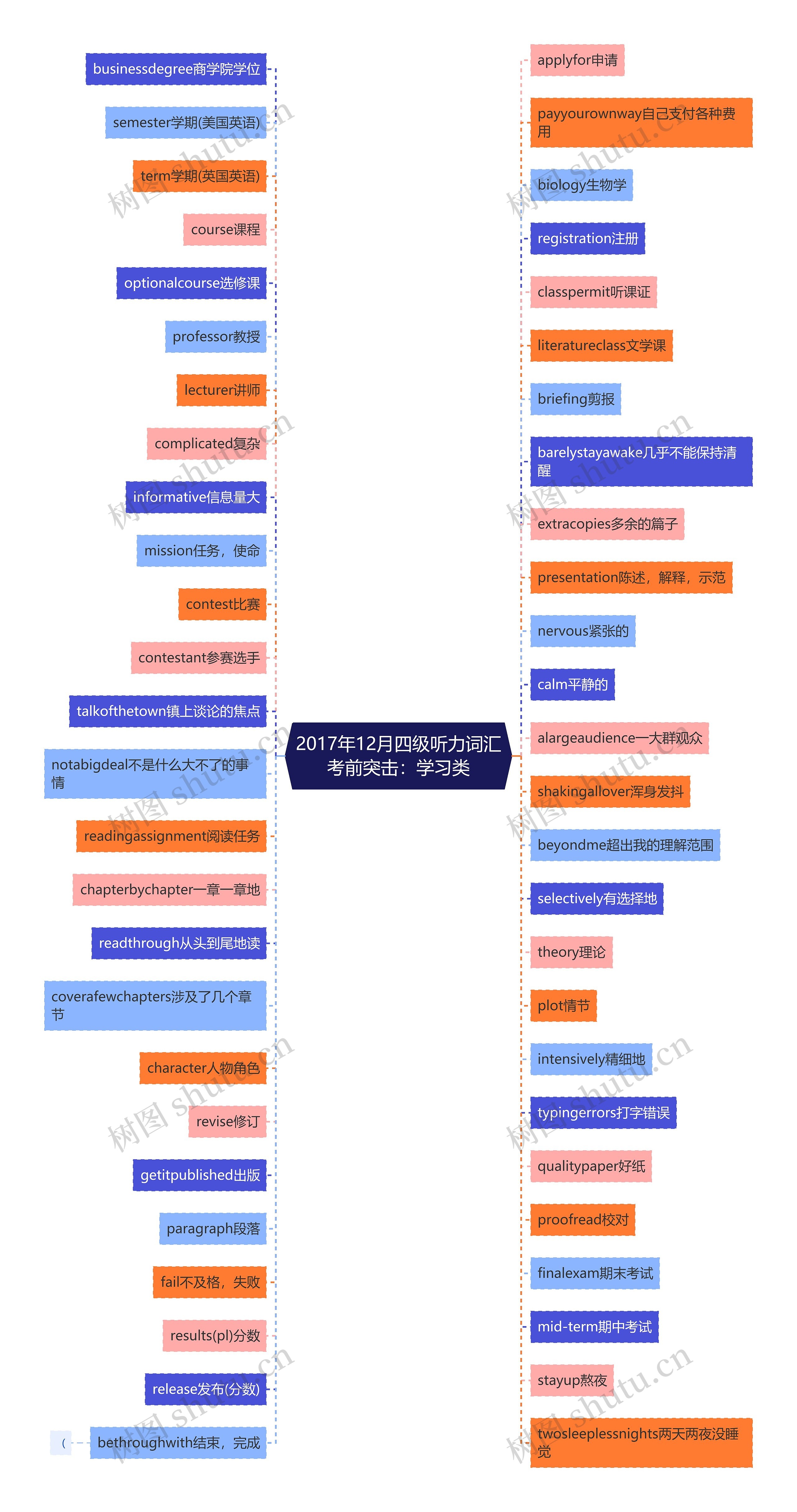 2017年12月四级听力词汇考前突击：学习类思维导图