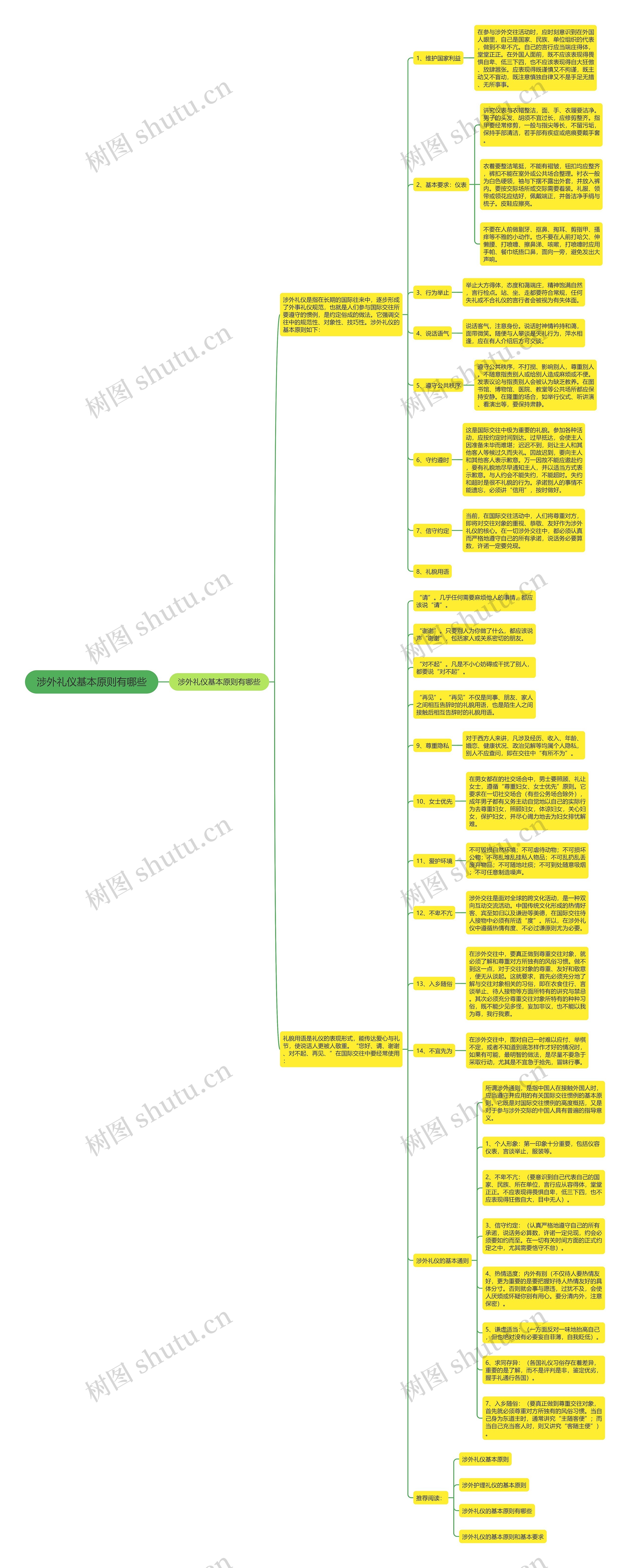 涉外礼仪基本原则有哪些思维导图