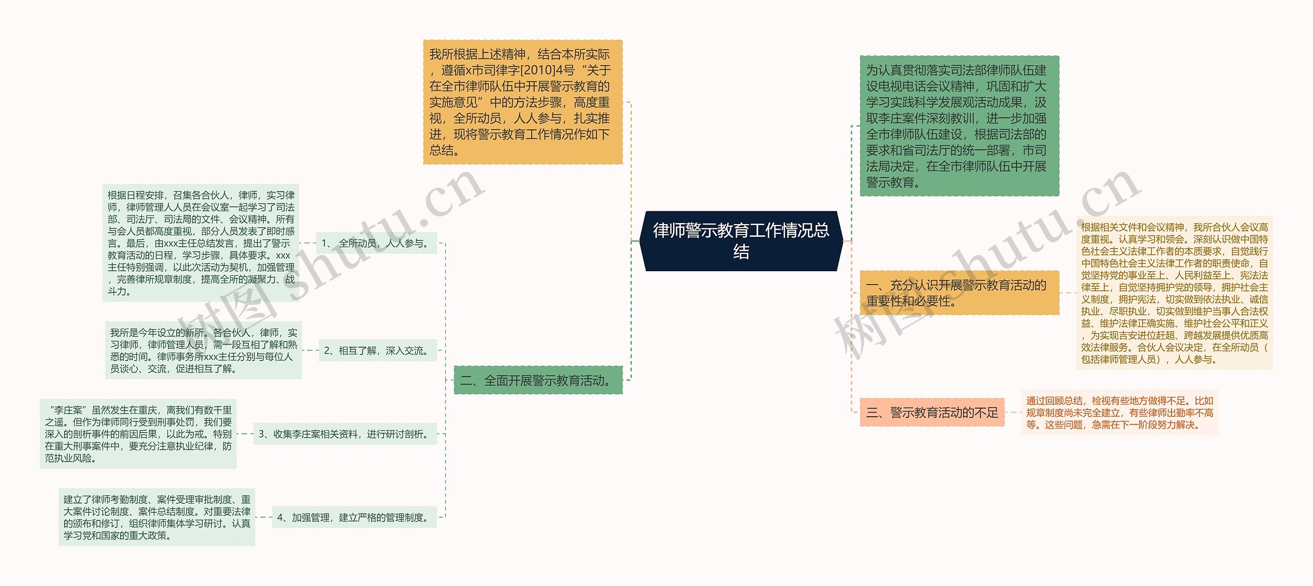 律师警示教育工作情况总结思维导图