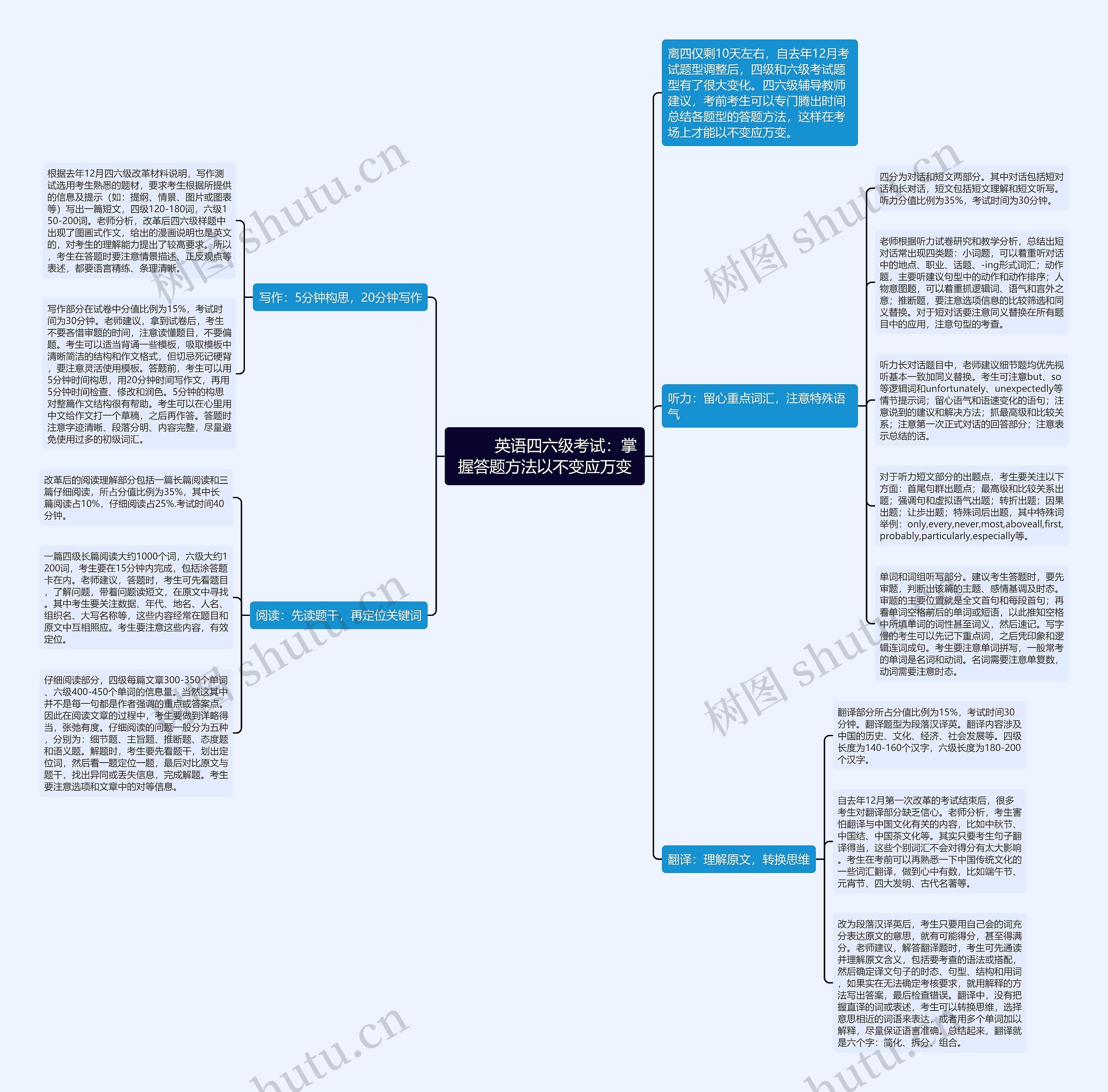 英语四六级考试:掌握答题方法以不变应万变思维导图高清图 英语四六级考试:掌握答题方法以不变应万变思维导图