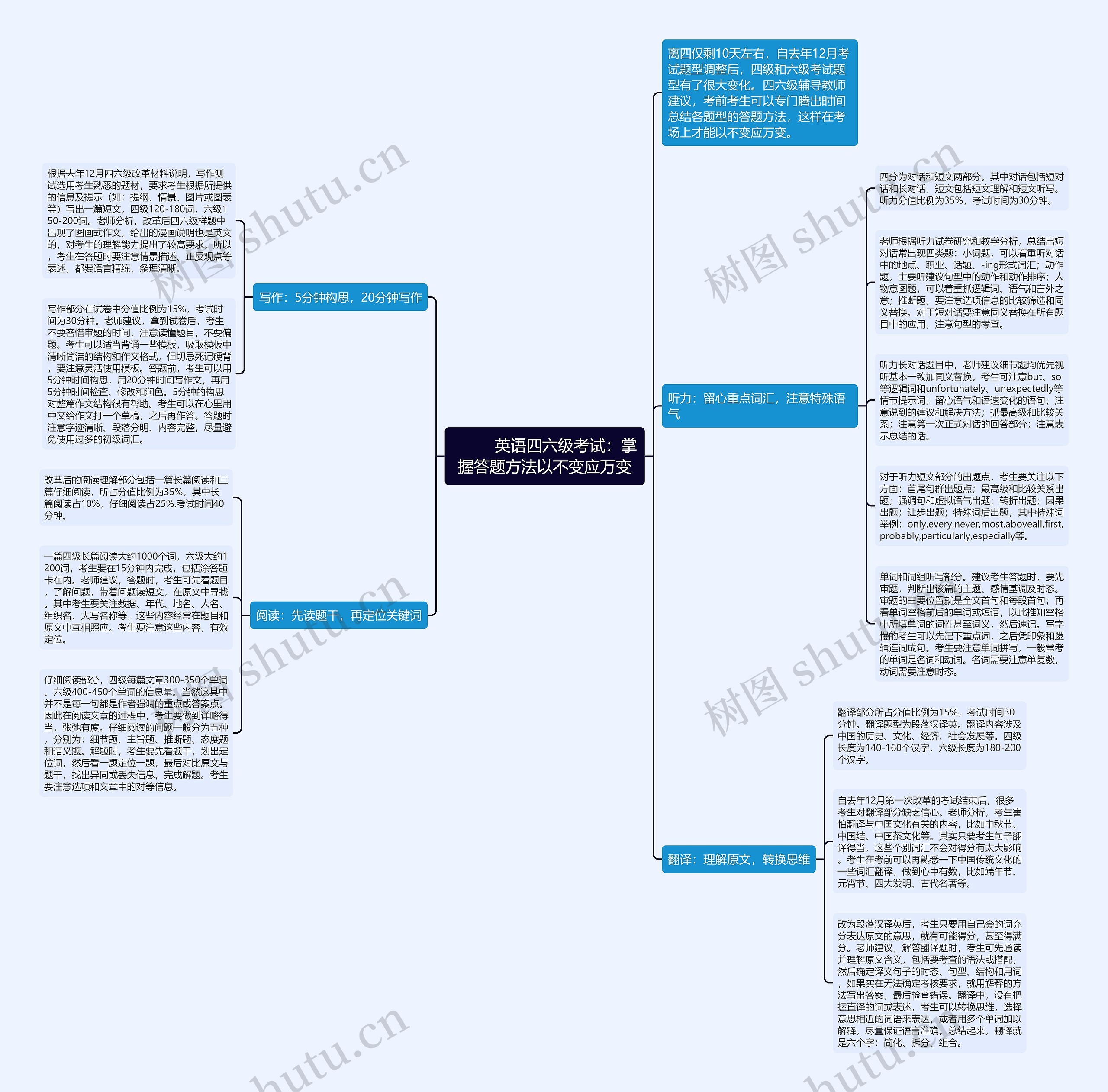         	英语四六级考试：掌握答题方法以不变应万变思维导图
