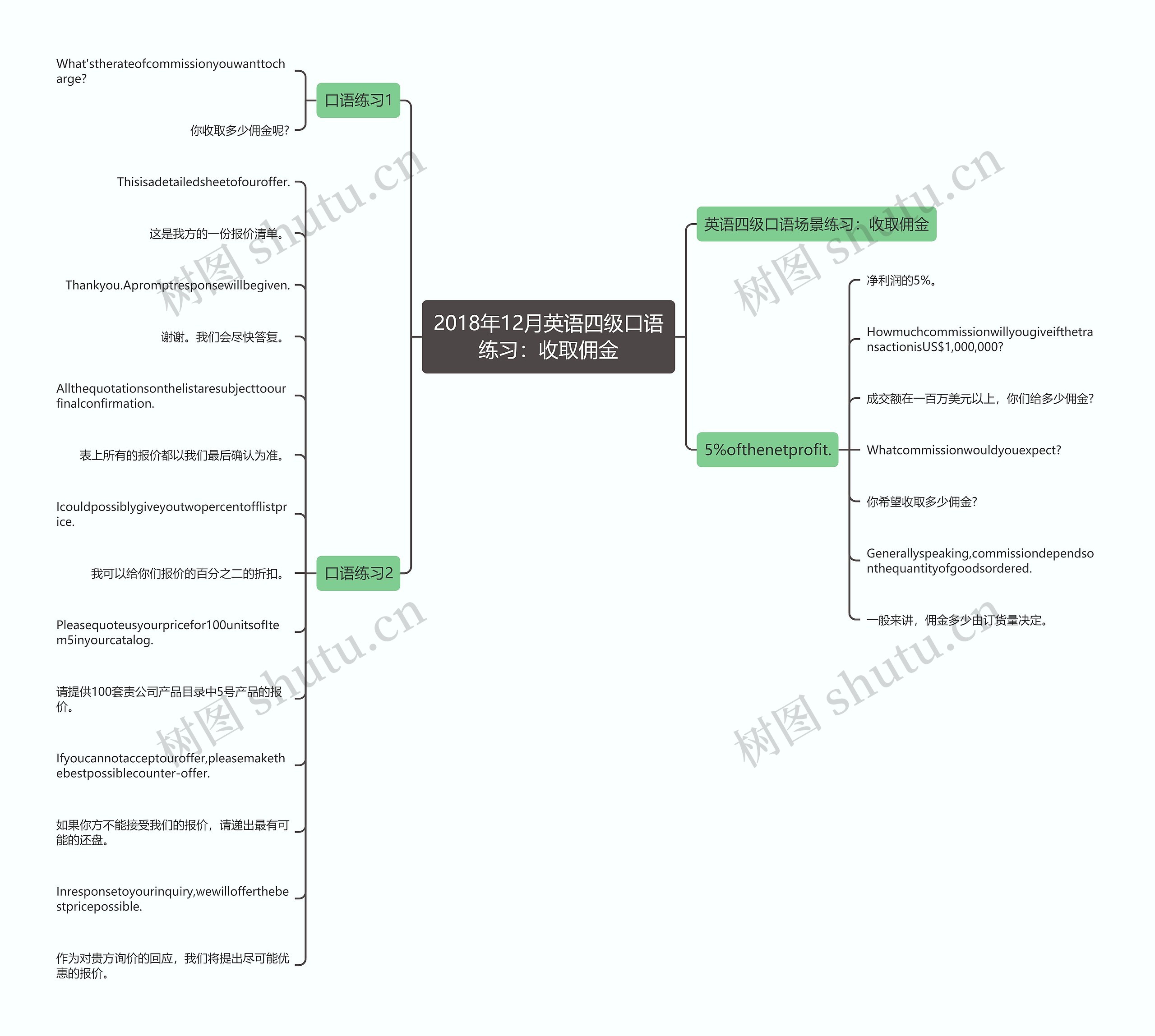 2018年12月英语四级口语练习：收取佣金思维导图