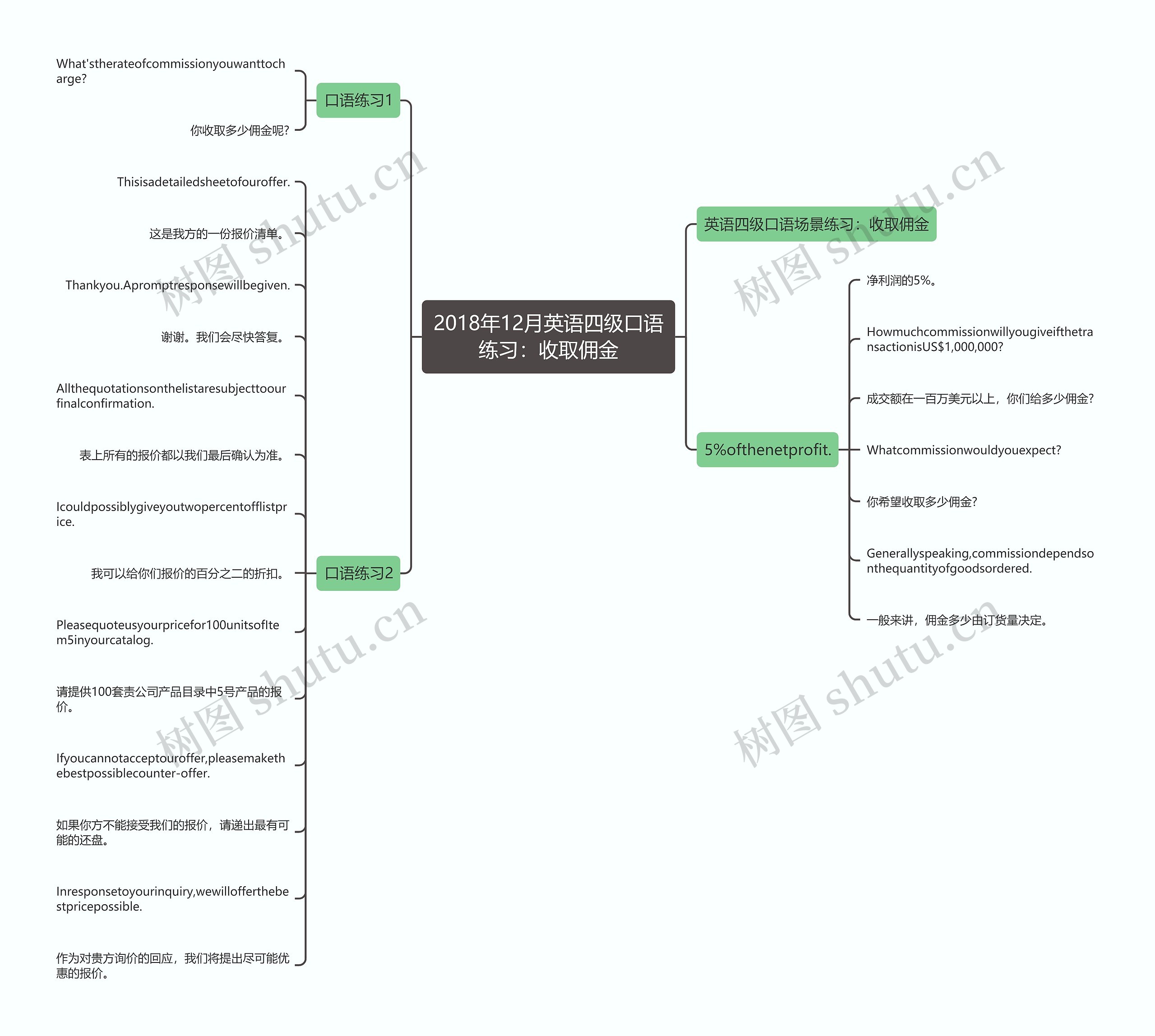 2018年12月英语四级口语练习:收取佣金 2018年12月英语四级口语练习:收取佣金