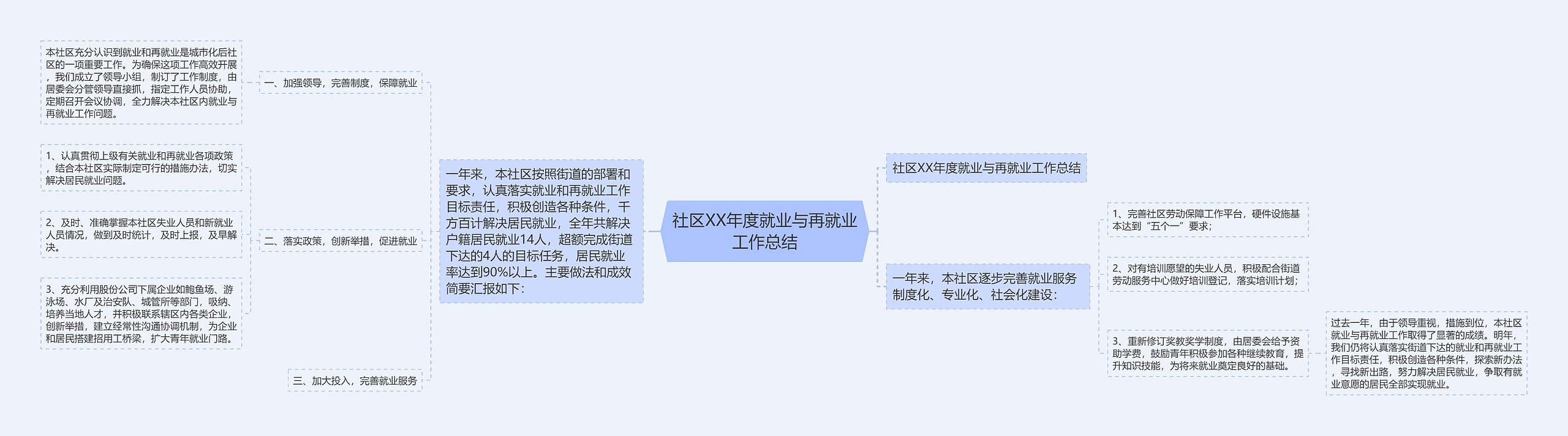 社区XX年度就业与再就业工作总结 社区XX年度就业与再就业工作总结