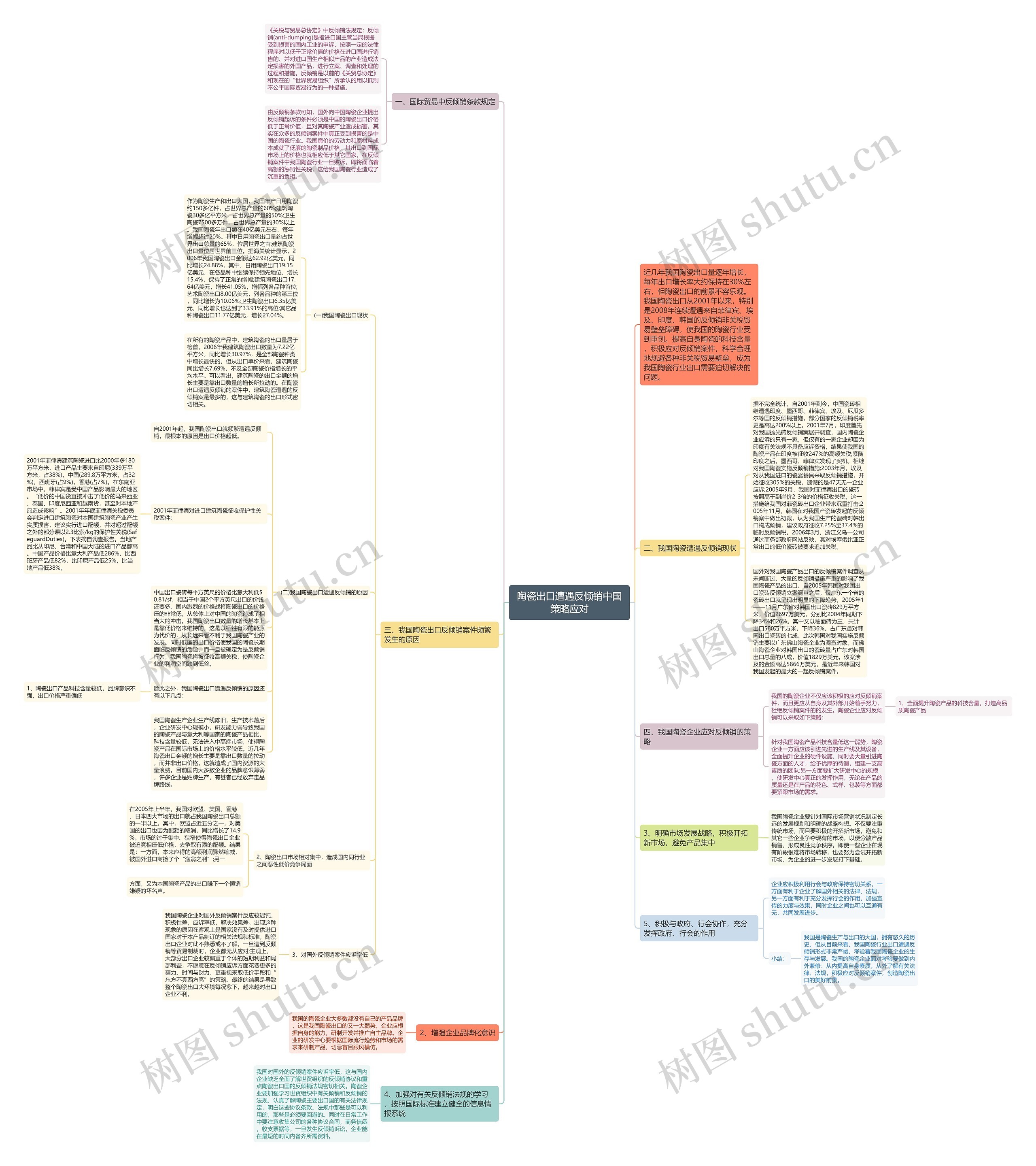 陶瓷出口遭遇反倾销中国策略应对思维导图
