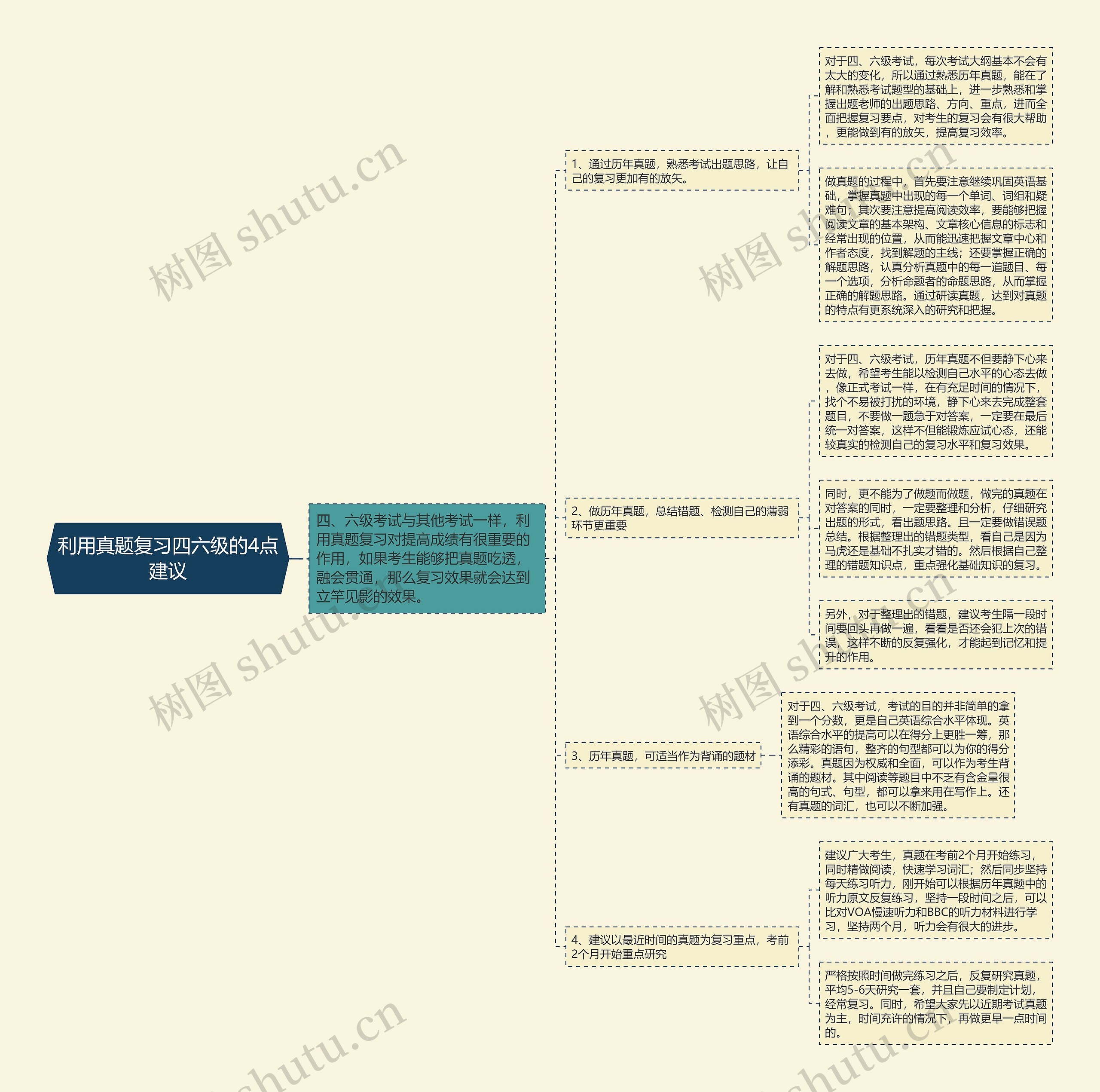 利用真题复习四六级的4点建议思维导图