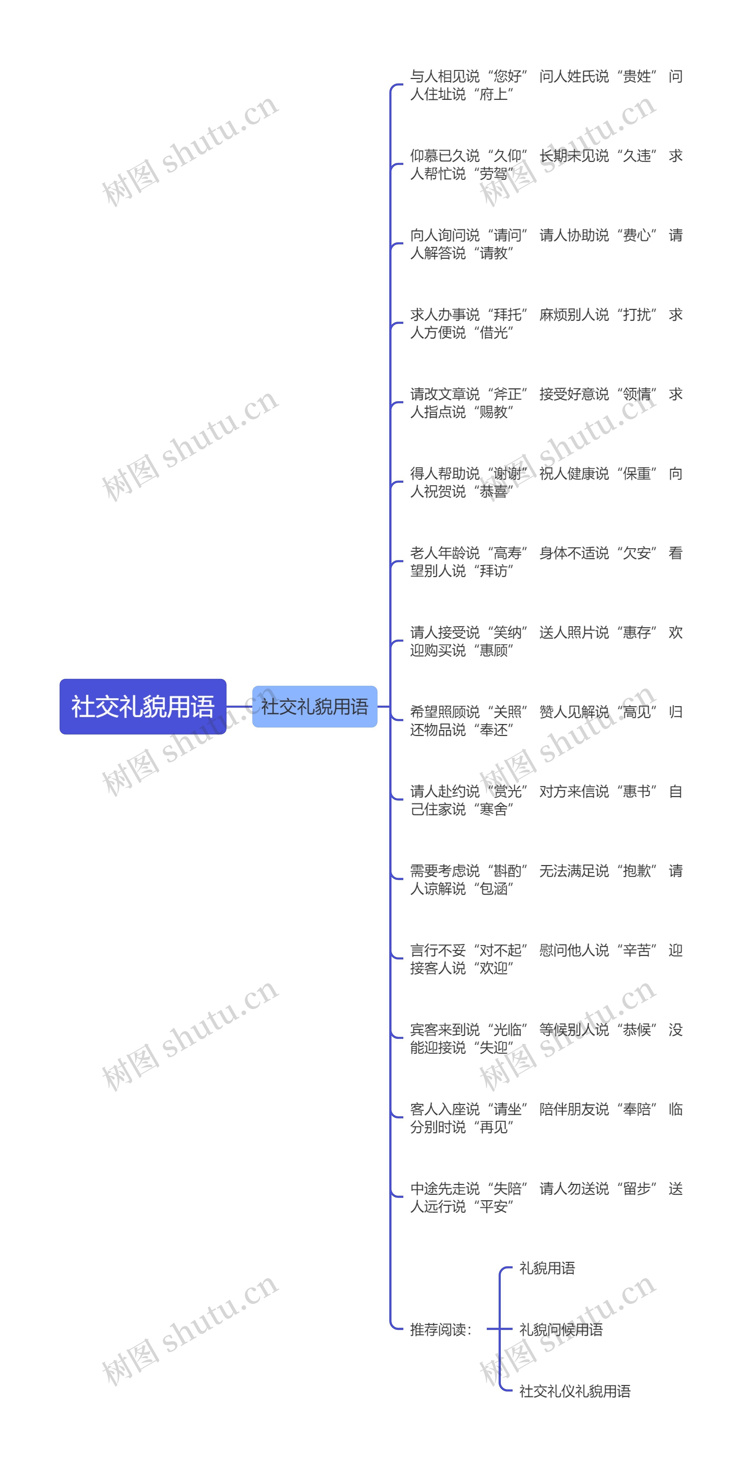 社交礼貌用语思维导图