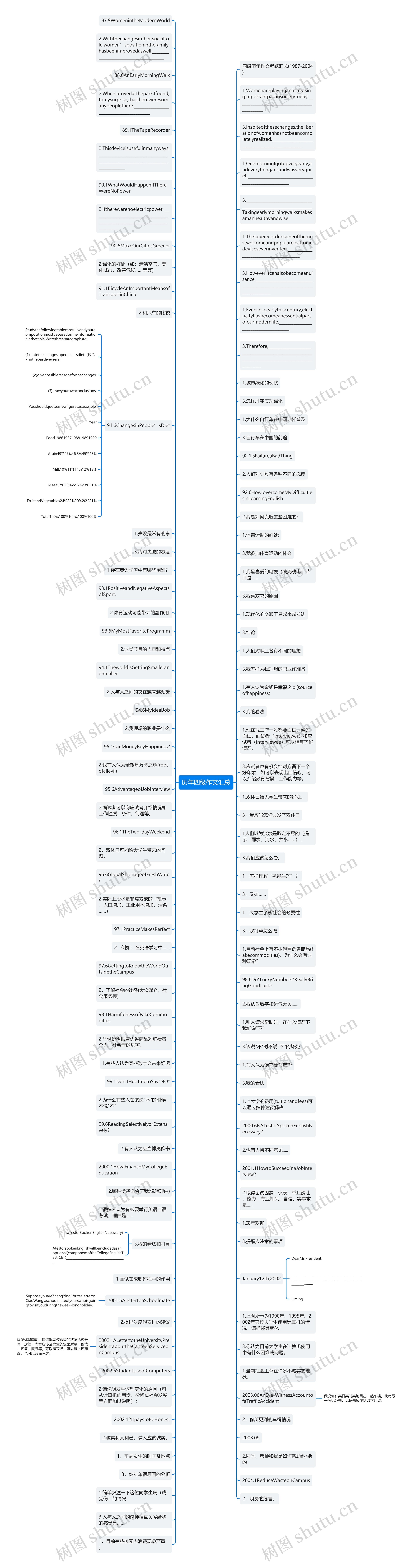 历年四级作文汇总思维导图高清图 历年四级作文汇总思维导图