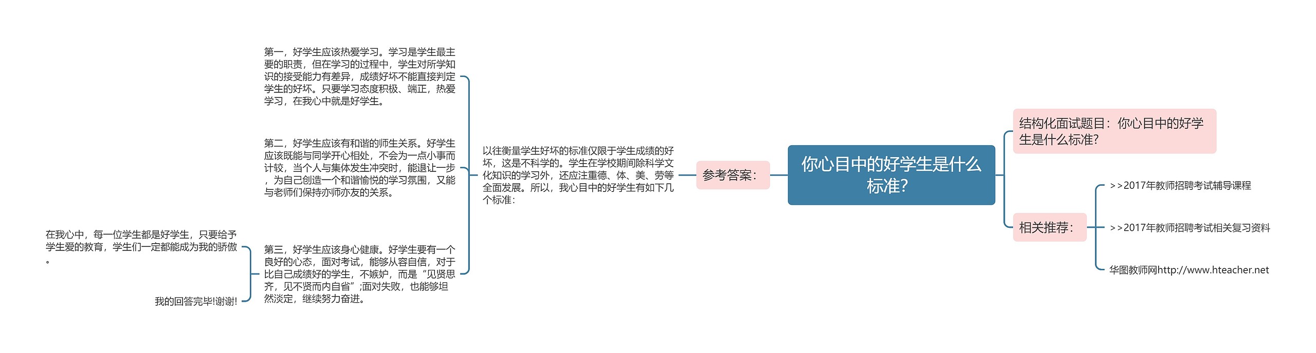 你心目中的好学生是什么标准?思维导图高清图 你心目中的好学生是什么标准?思维导图